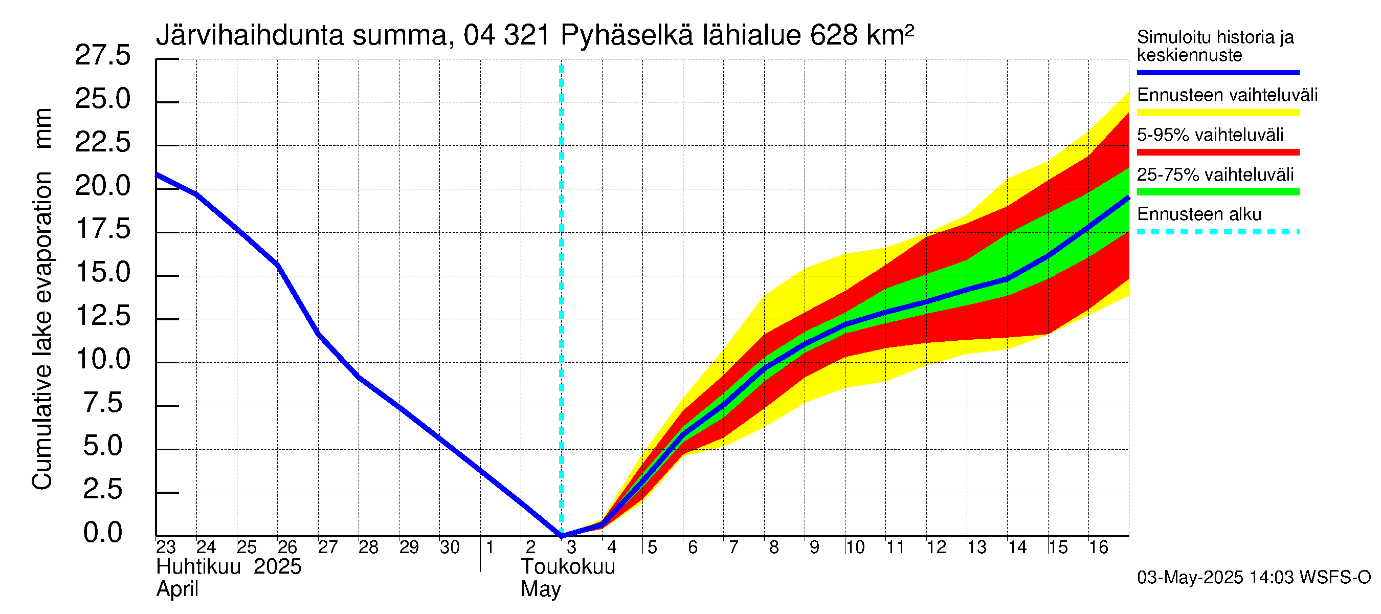Vuoksen vesistöalue - Orivesi-Pyhäselkä: Järvihaihdunta - summa