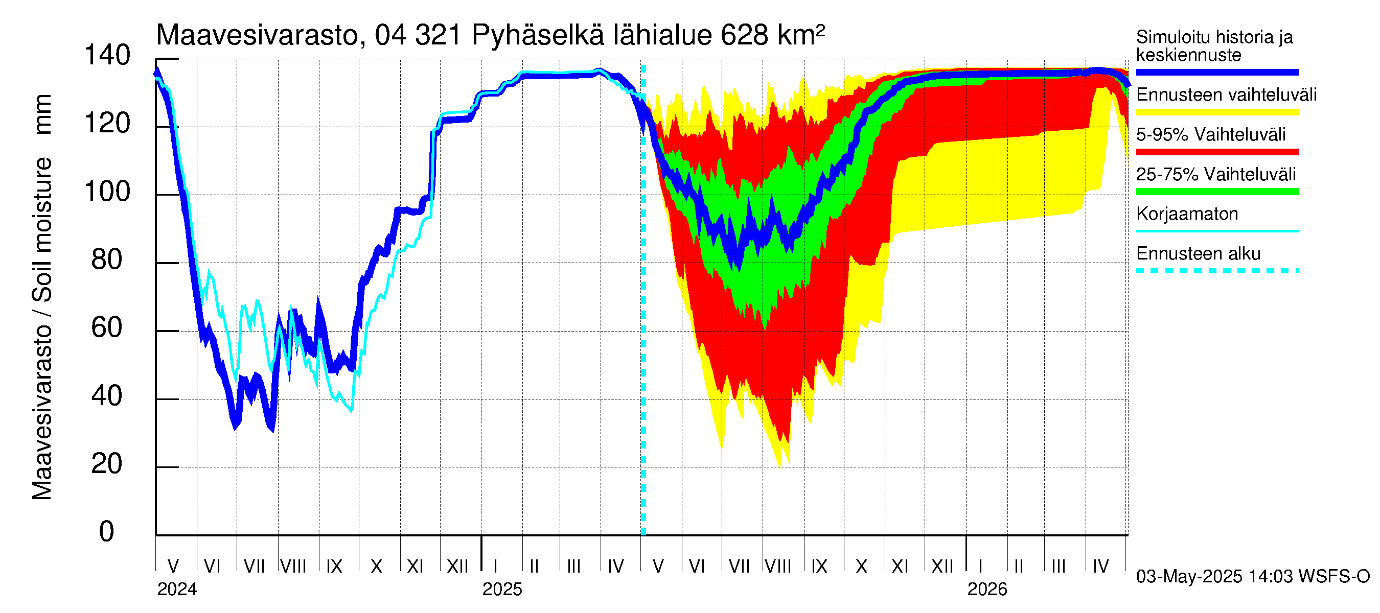 Vuoksen vesistöalue - Orivesi-Pyhäselkä: Maavesivarasto