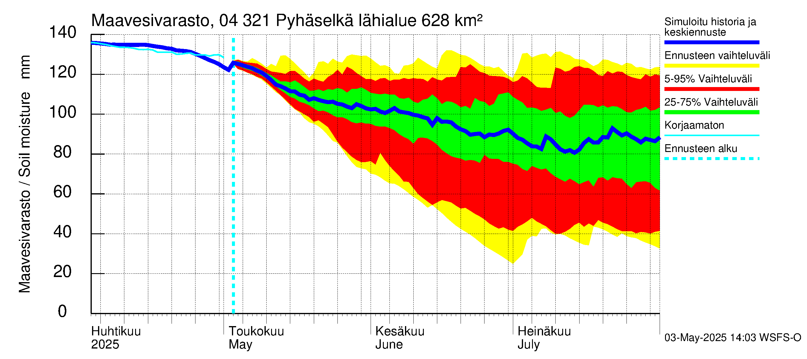 Vuoksen vesistöalue - Orivesi-Pyhäselkä: Maavesivarasto