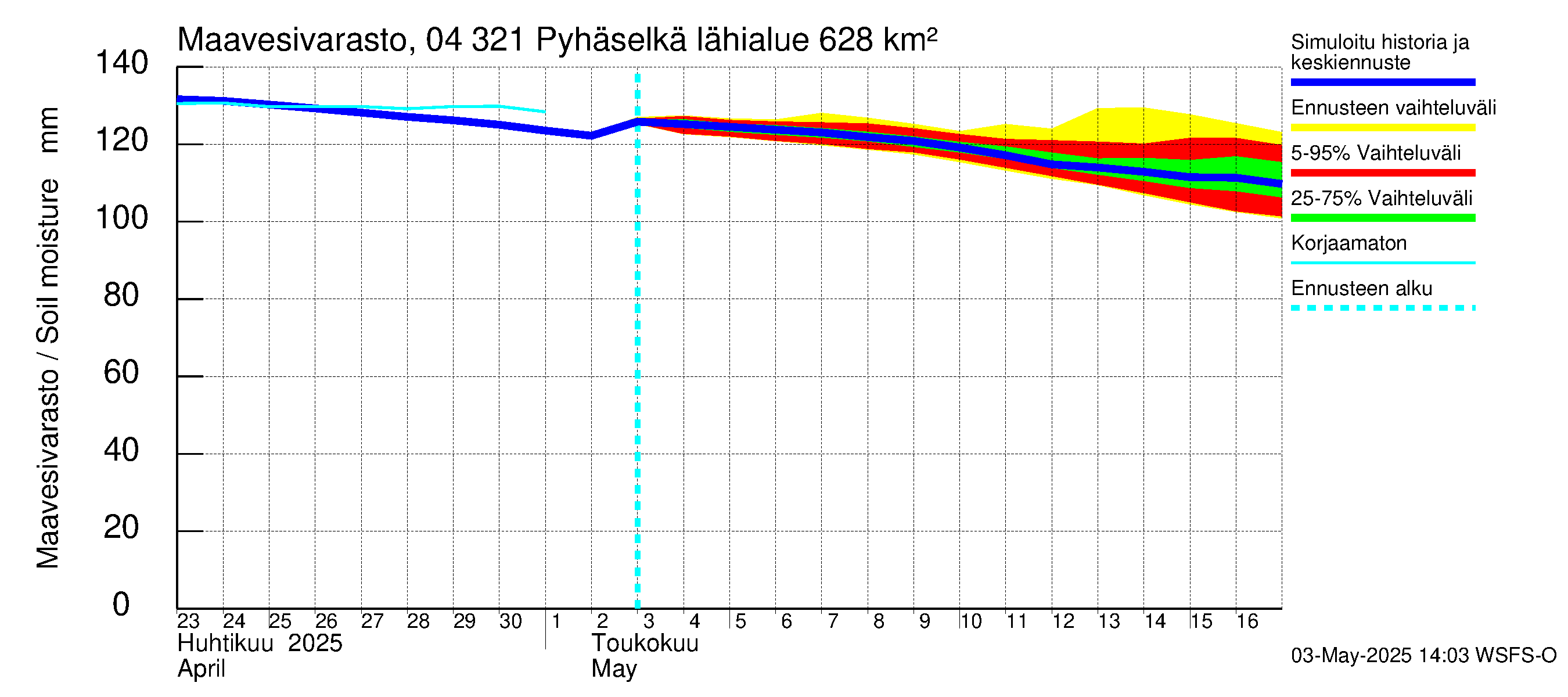 Vuoksen vesistöalue - Orivesi-Pyhäselkä: Maavesivarasto
