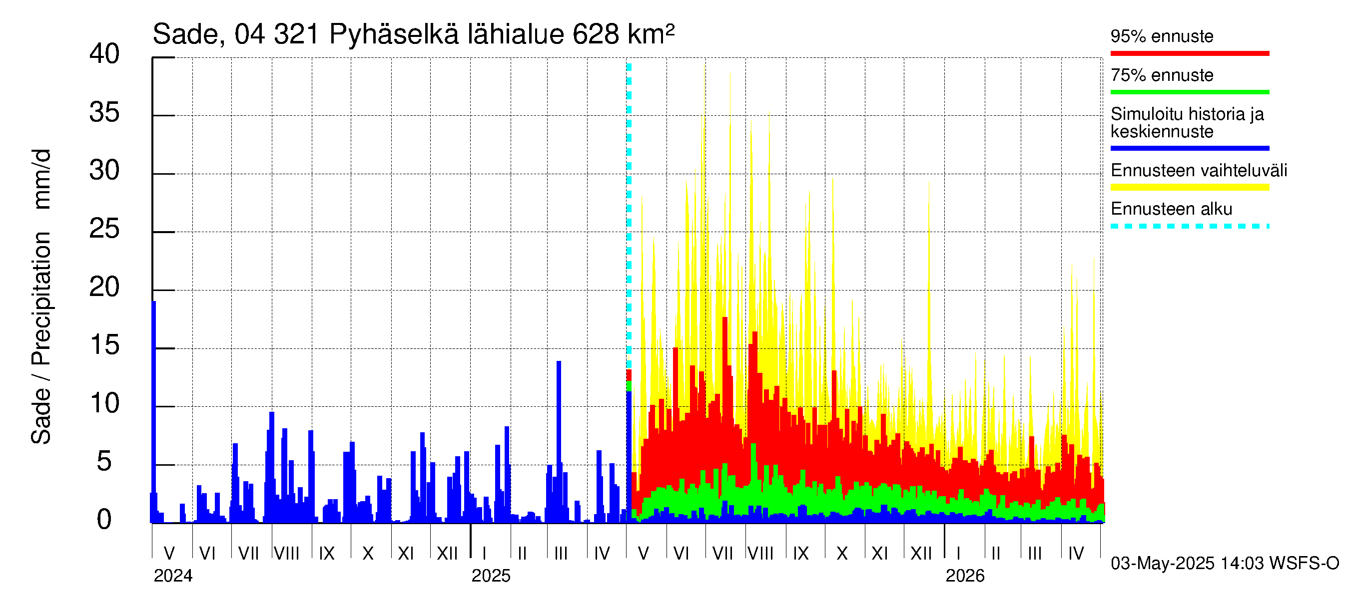 Vuoksen vesistöalue - Orivesi-Pyhäselkä: Sade