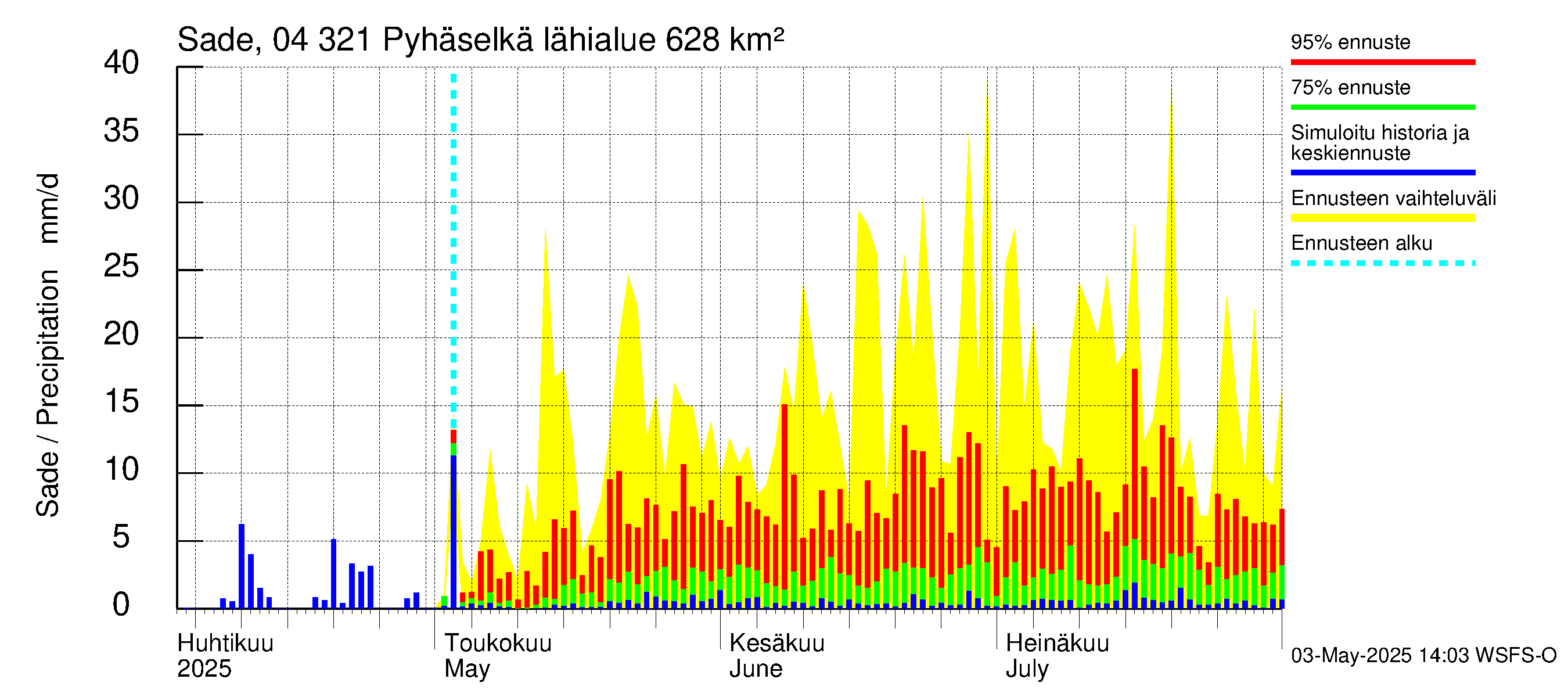 Vuoksen vesistöalue - Orivesi-Pyhäselkä: Sade