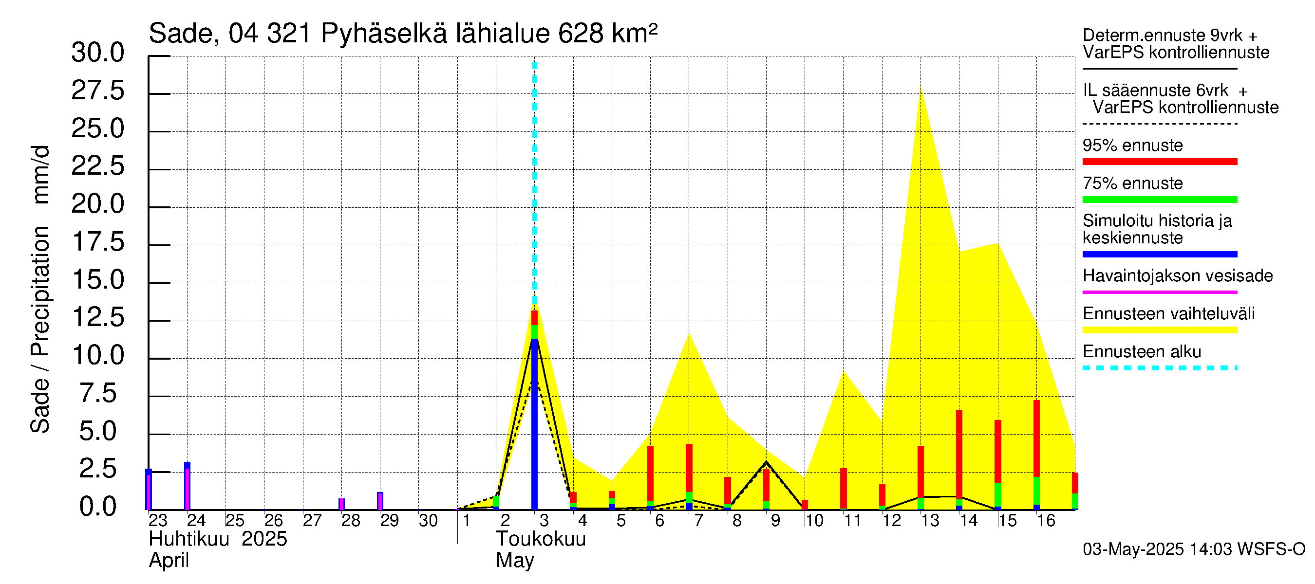 Vuoksen vesistöalue - Orivesi-Pyhäselkä: Sade