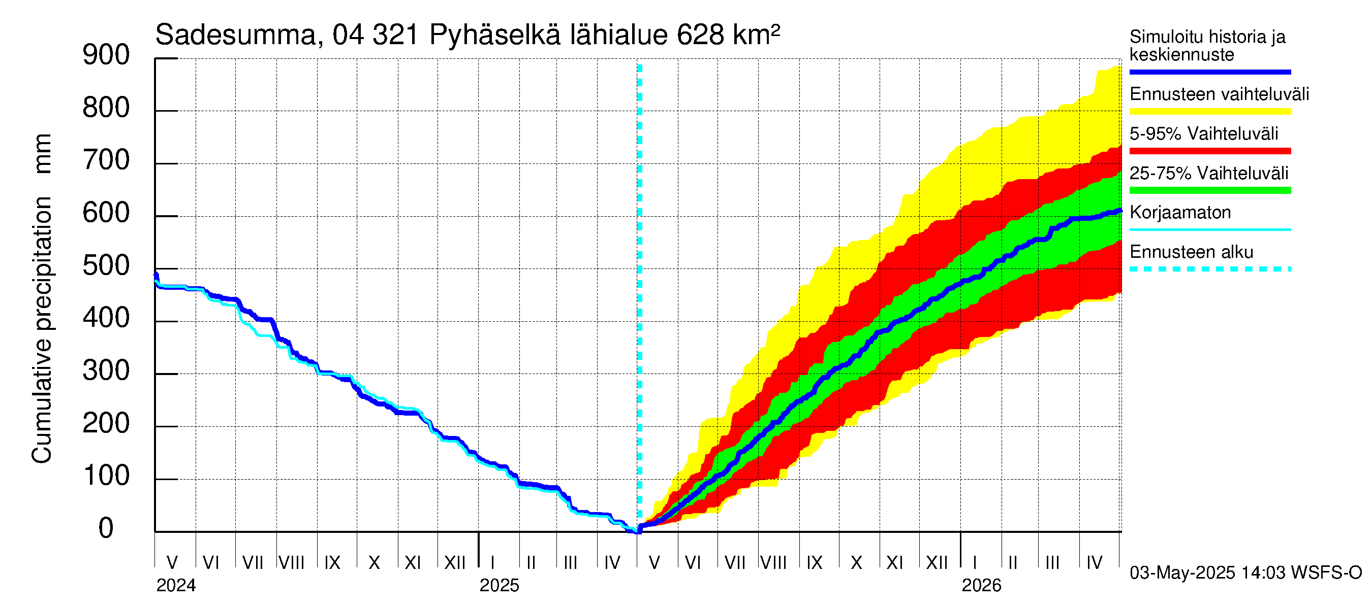 Vuoksen vesistöalue - Orivesi-Pyhäselkä: Sade - summa