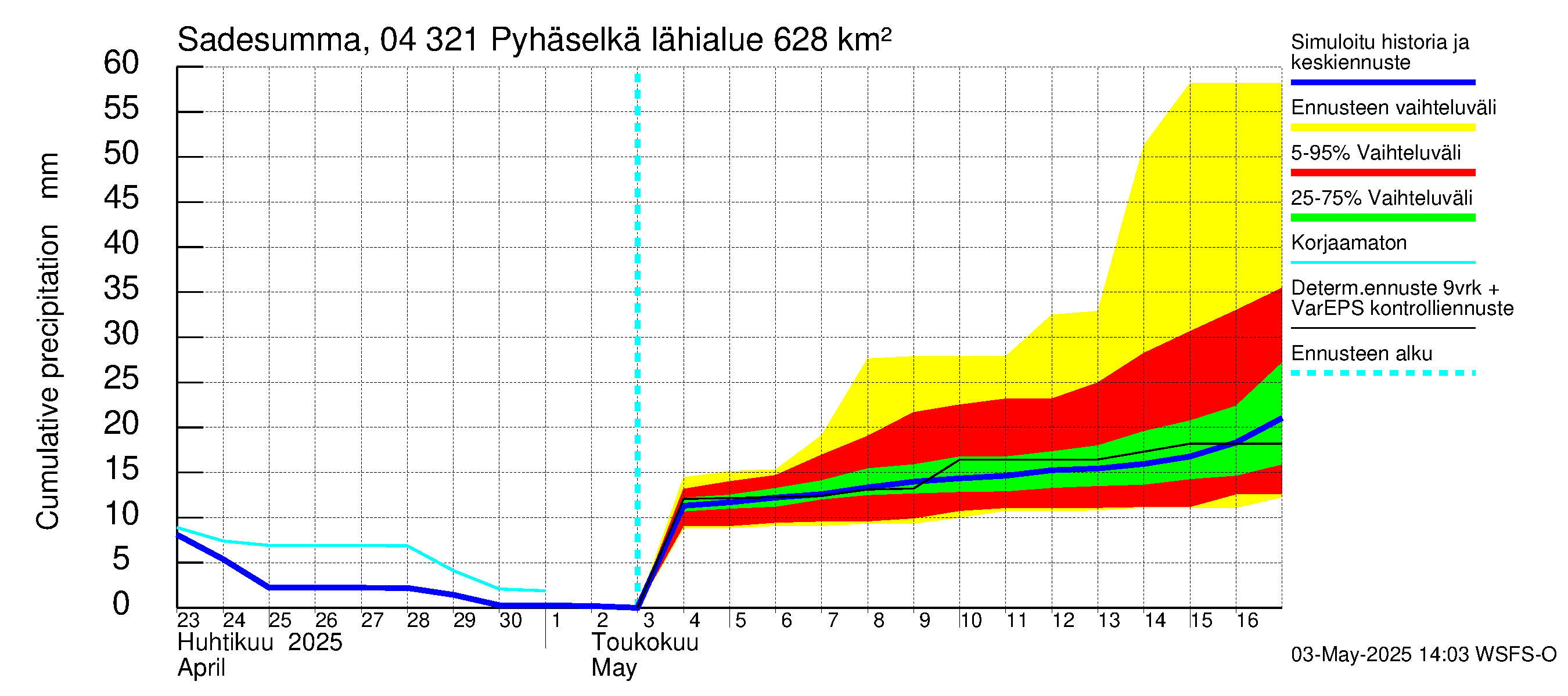 Vuoksen vesistöalue - Orivesi-Pyhäselkä: Sade - summa