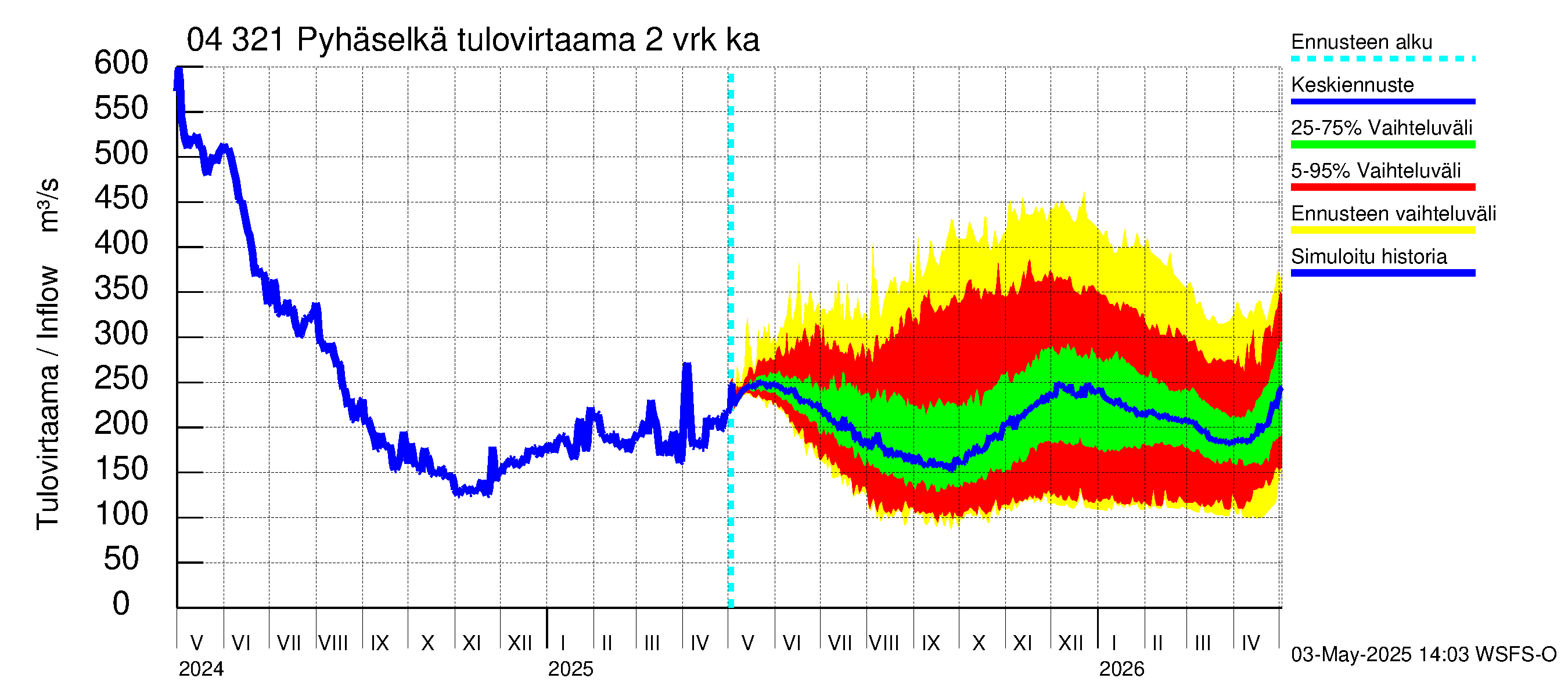 Vuoksen vesistöalue - Orivesi-Pyhäselkä: Tulovirtaama (usean vuorokauden liukuva keskiarvo) - jakaumaennuste