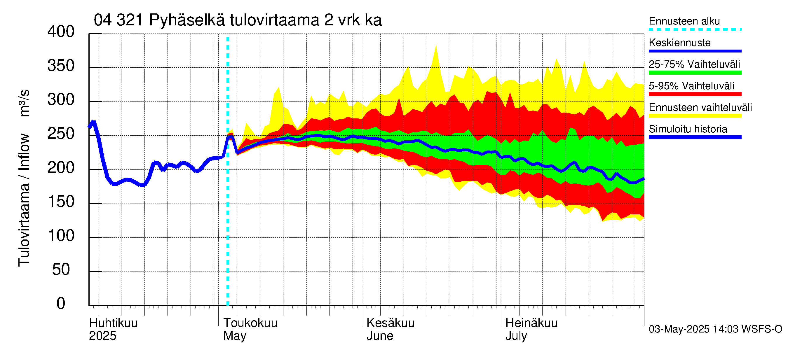 Vuoksen vesistöalue - Orivesi-Pyhäselkä: Tulovirtaama (usean vuorokauden liukuva keskiarvo) - jakaumaennuste