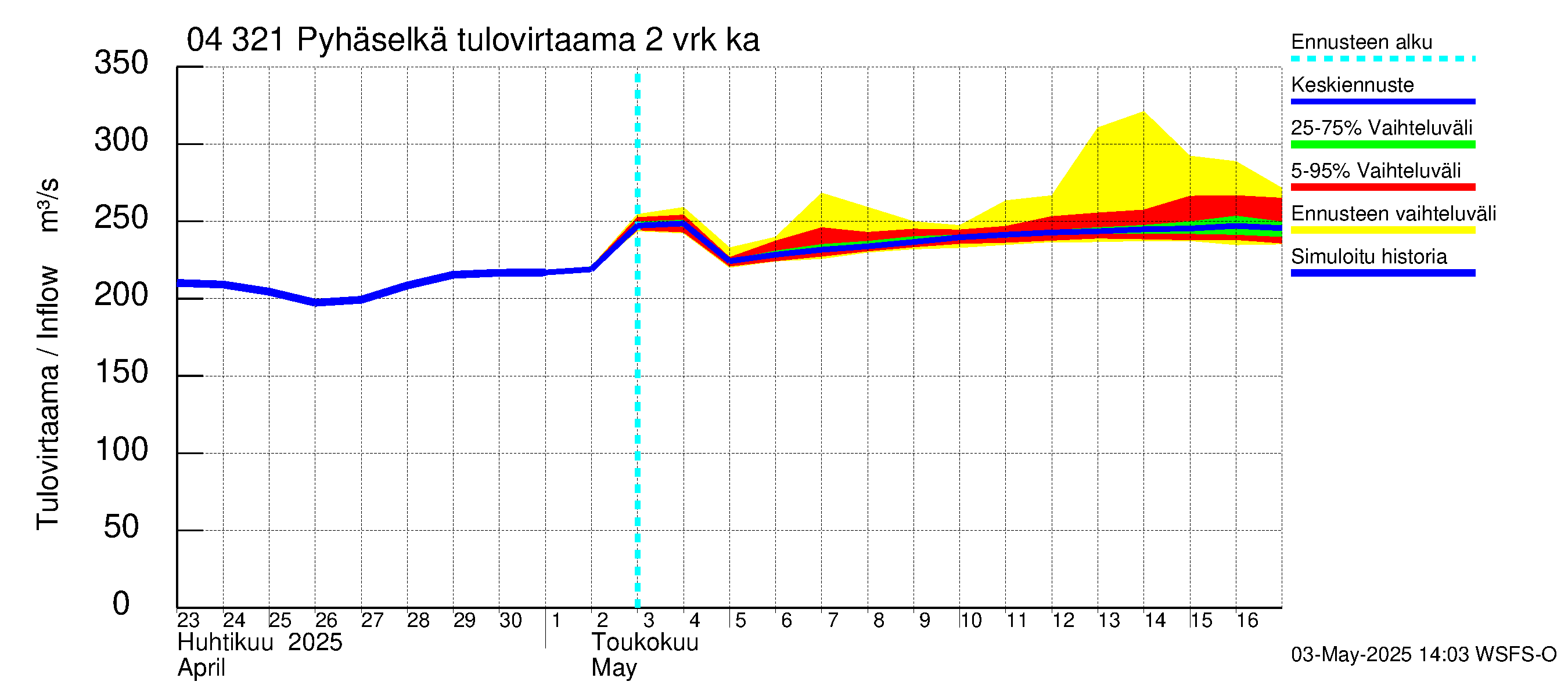 Vuoksen vesistöalue - Orivesi-Pyhäselkä: Tulovirtaama (usean vuorokauden liukuva keskiarvo) - jakaumaennuste