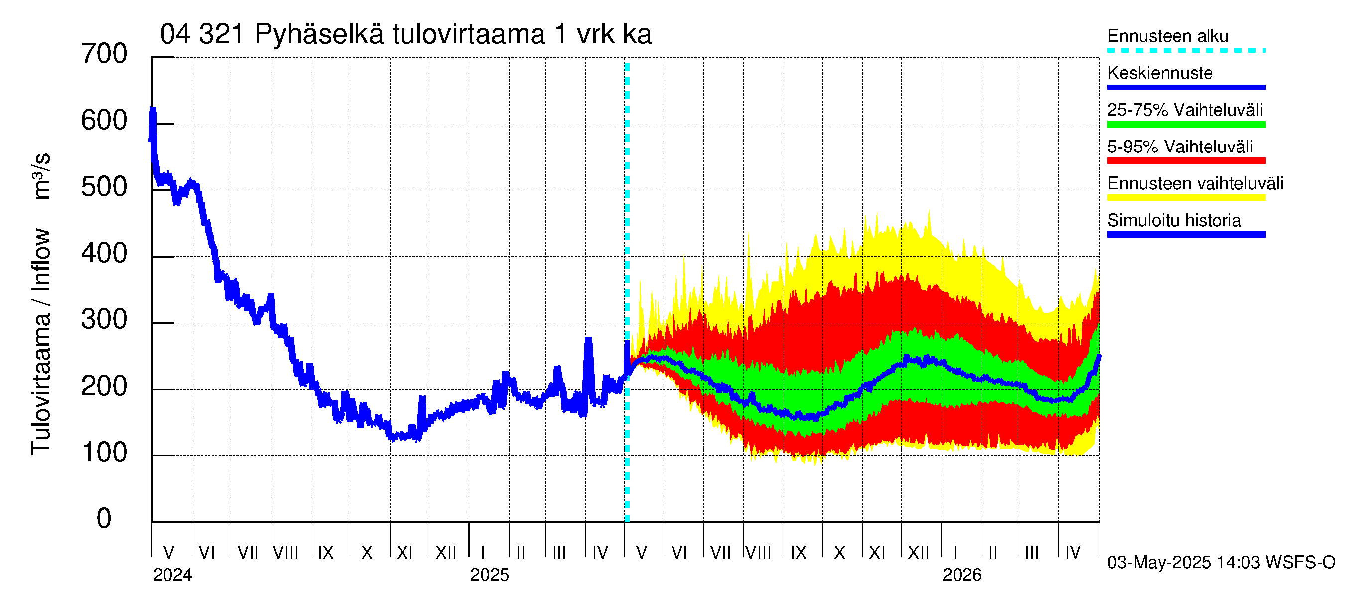 Vuoksen vesistöalue - Orivesi-Pyhäselkä: Tulovirtaama - jakaumaennuste