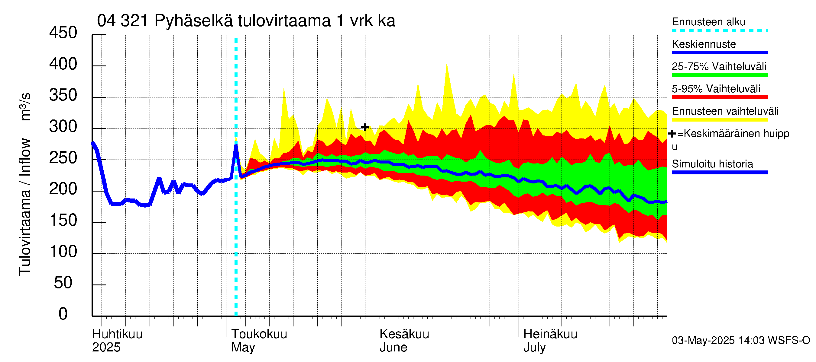 Vuoksen vesistöalue - Orivesi-Pyhäselkä: Tulovirtaama - jakaumaennuste