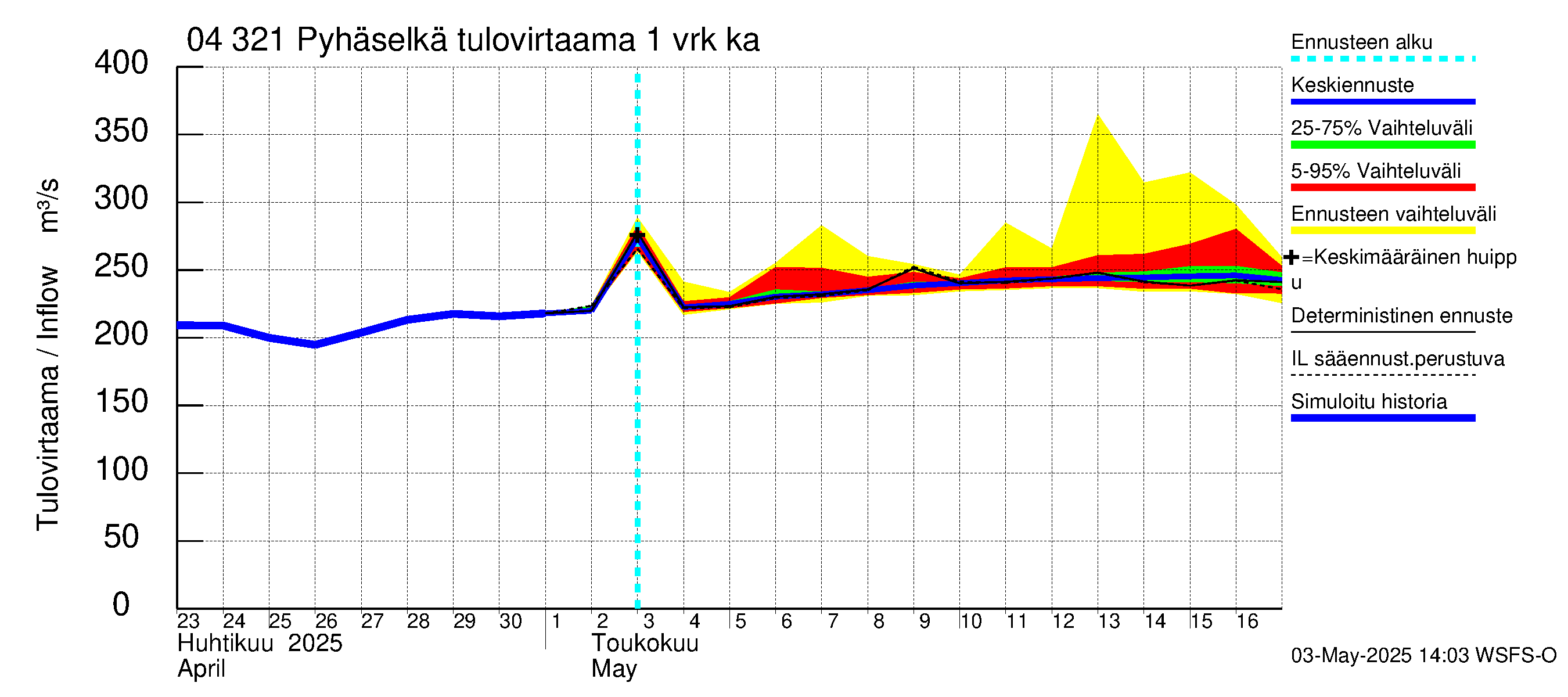 Vuoksen vesistöalue - Orivesi-Pyhäselkä: Tulovirtaama - jakaumaennuste