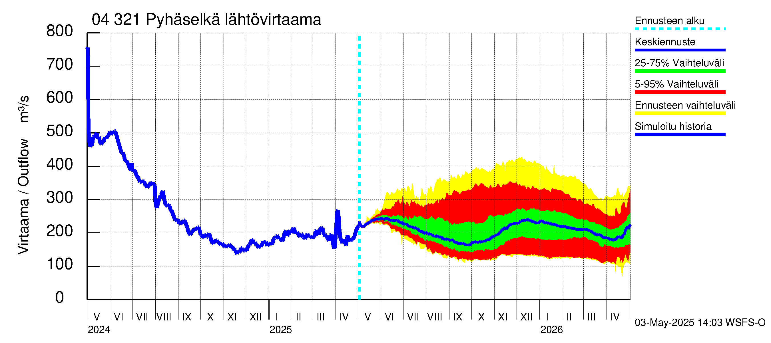 Vuoksen vesistöalue - Orivesi-Pyhäselkä: Lähtövirtaama / juoksutus - jakaumaennuste