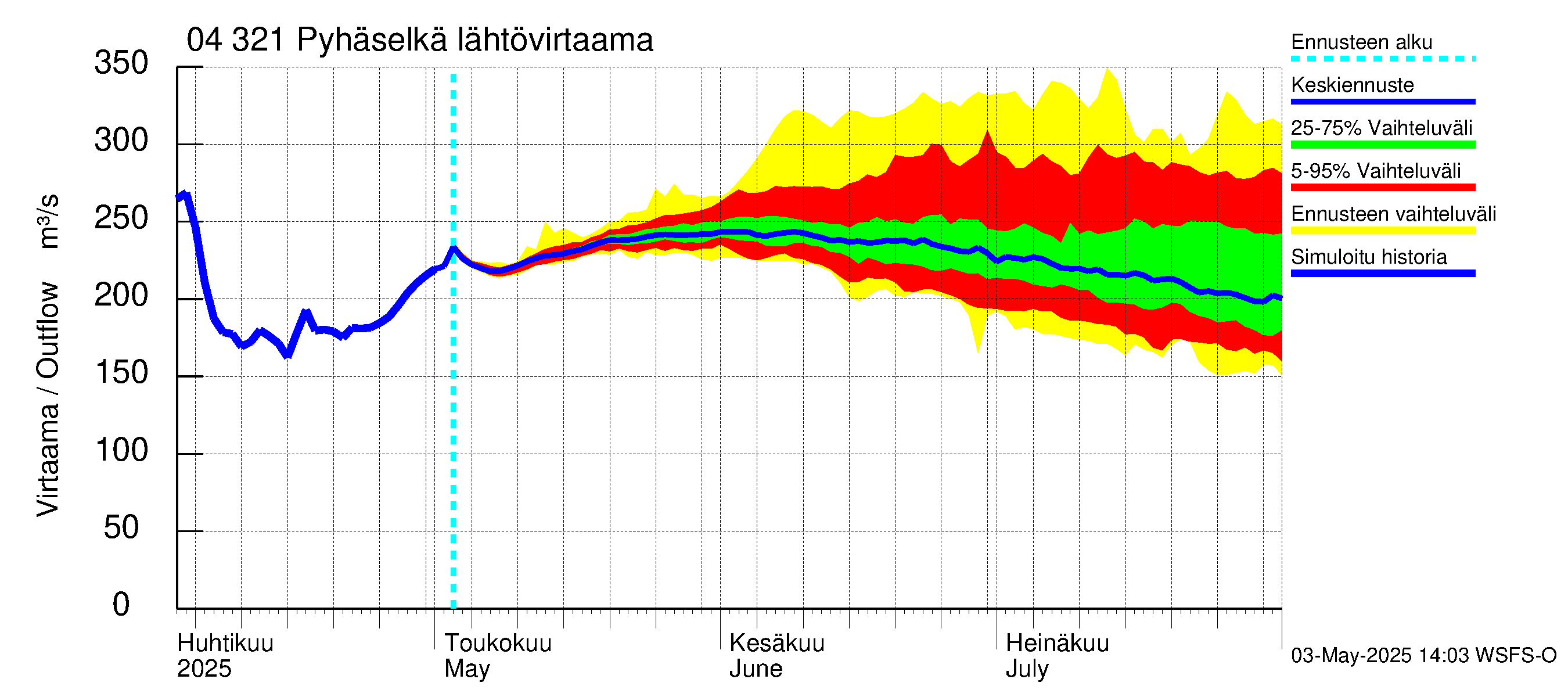Vuoksen vesistöalue - Orivesi-Pyhäselkä: Lähtövirtaama / juoksutus - jakaumaennuste