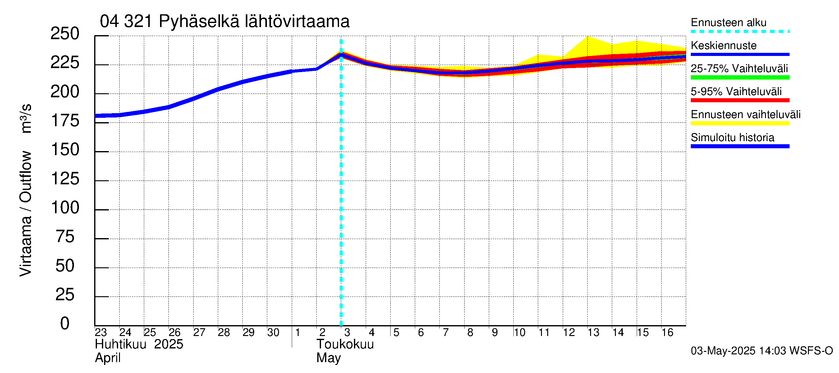 Vuoksen vesistöalue - Orivesi-Pyhäselkä: Lähtövirtaama / juoksutus - jakaumaennuste