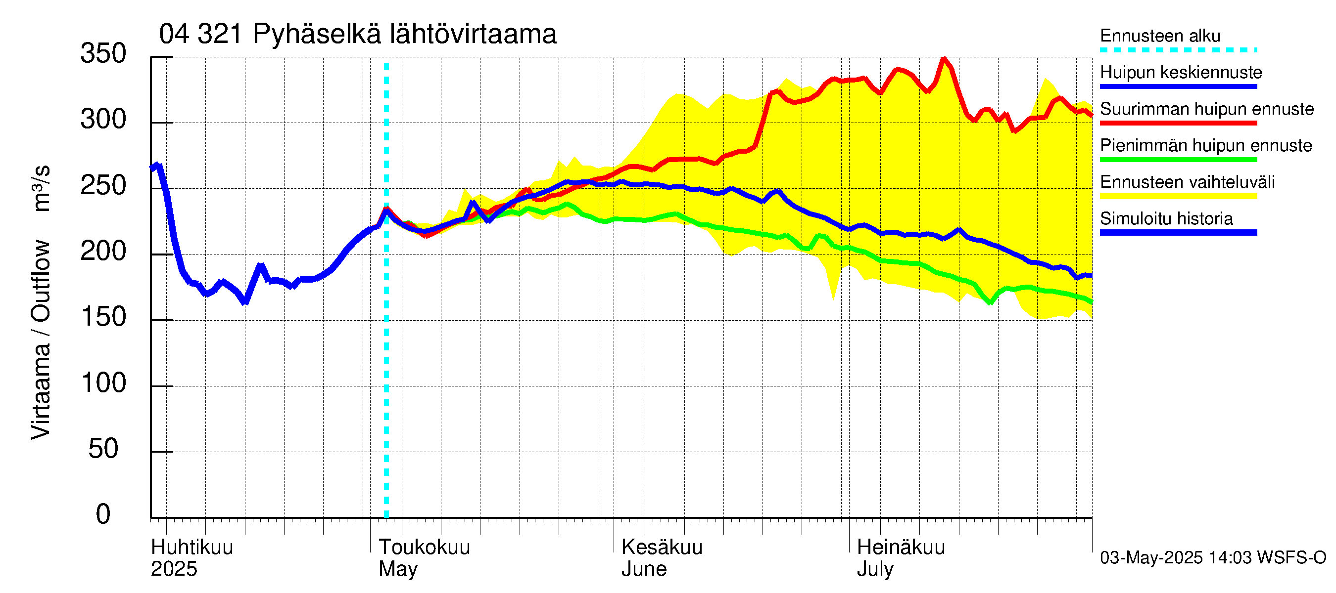 Vuoksen vesistöalue - Orivesi-Pyhäselkä: Lähtövirtaama / juoksutus - huippujen keski- ja ääriennusteet
