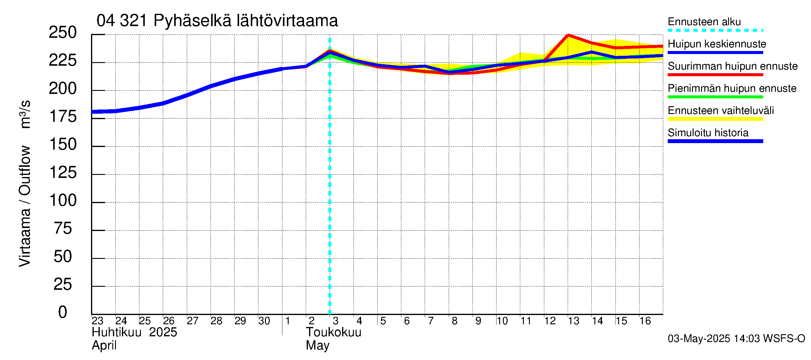 Vuoksen vesistöalue - Orivesi-Pyhäselkä: Lähtövirtaama / juoksutus - huippujen keski- ja ääriennusteet