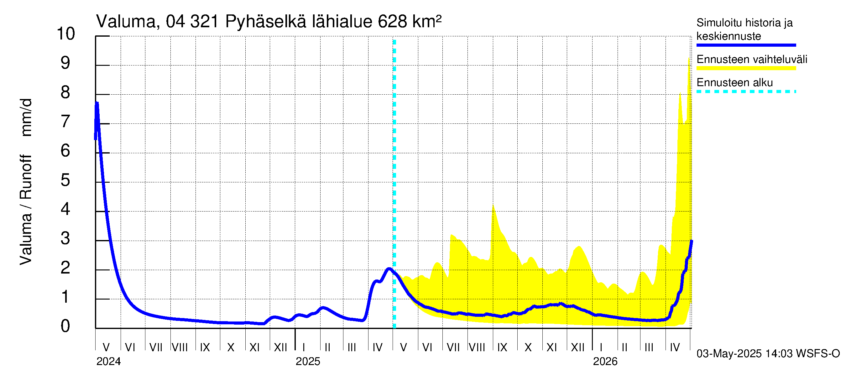 Vuoksen vesistöalue - Orivesi-Pyhäselkä: Valuma