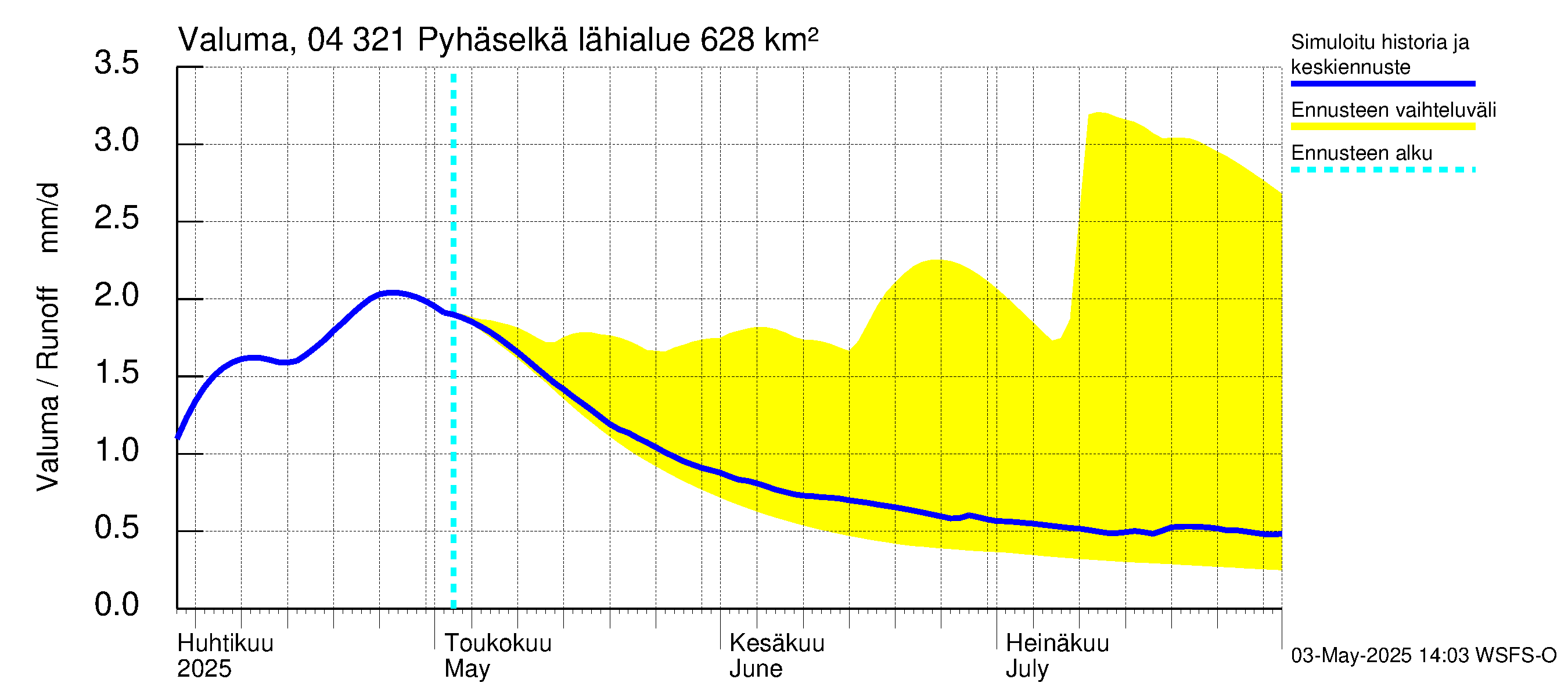 Vuoksen vesistöalue - Orivesi-Pyhäselkä: Valuma