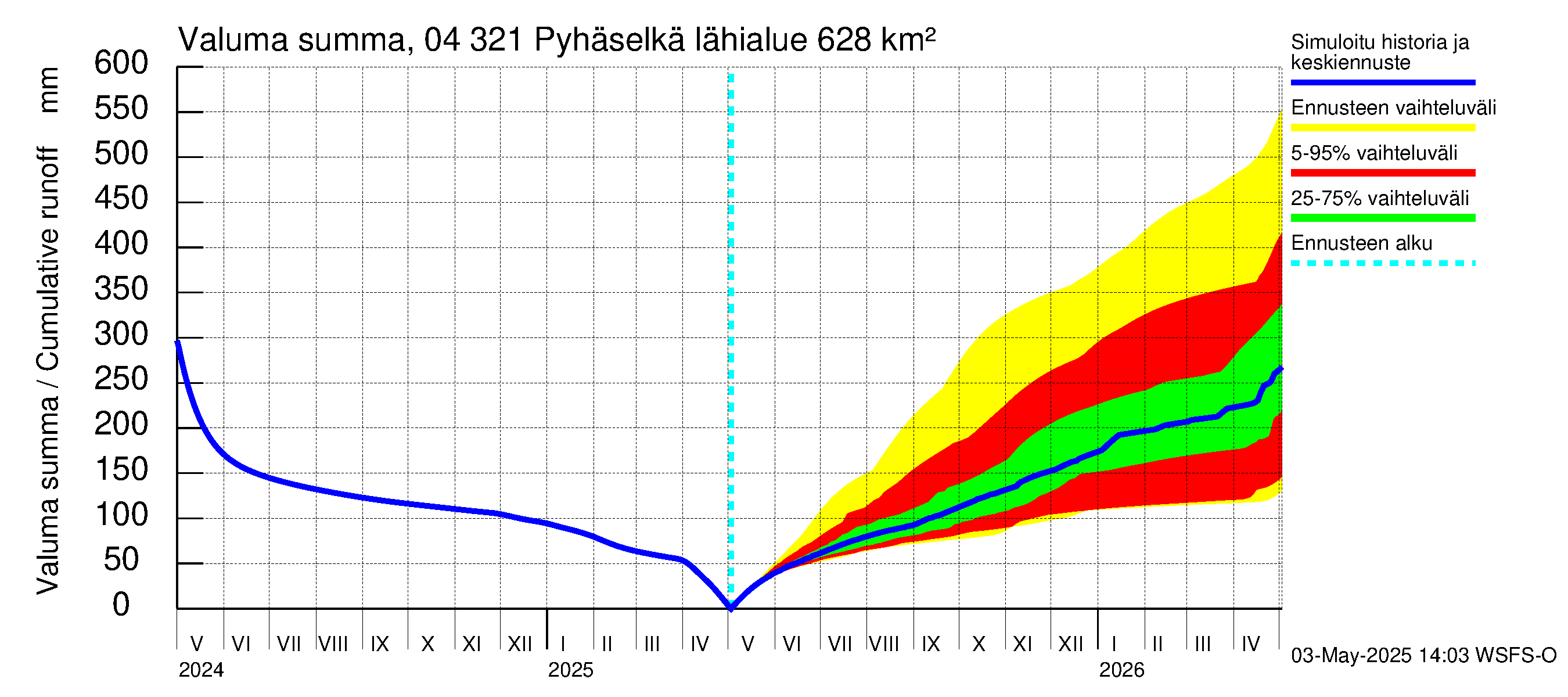 Vuoksen vesistöalue - Orivesi-Pyhäselkä: Valuma - summa