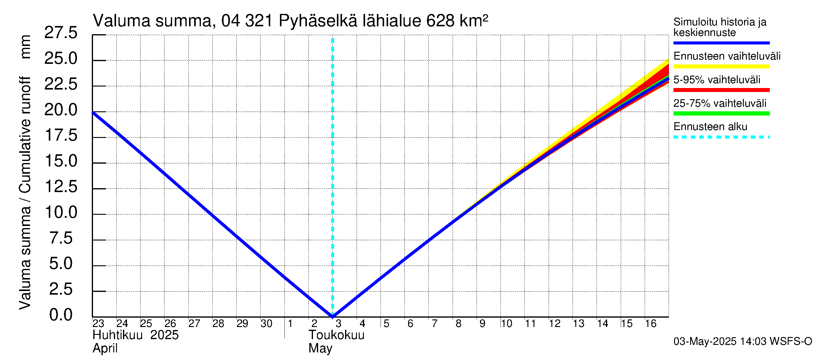 Vuoksen vesistöalue - Orivesi-Pyhäselkä: Valuma - summa