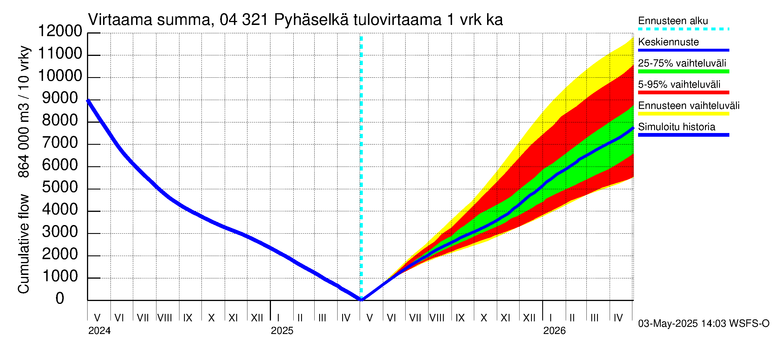 Vuoksen vesistöalue - Orivesi-Pyhäselkä: Tulovirtaama - summa