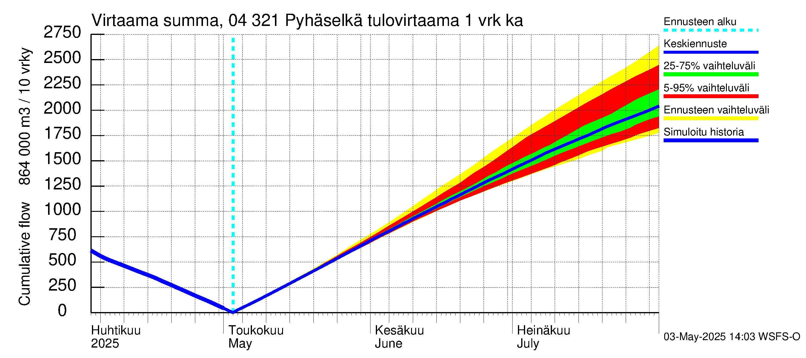 Vuoksen vesistöalue - Orivesi-Pyhäselkä: Tulovirtaama - summa