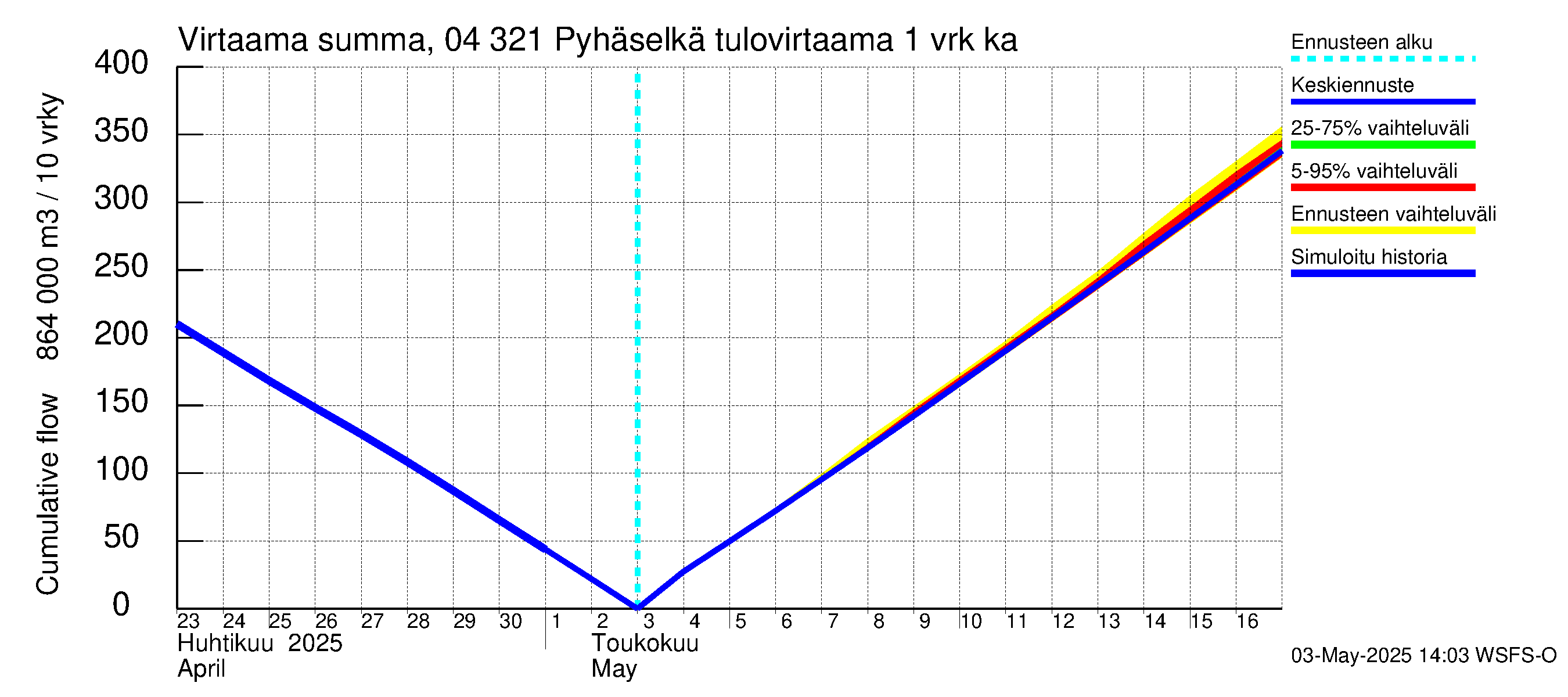 Vuoksen vesistöalue - Orivesi-Pyhäselkä: Tulovirtaama - summa