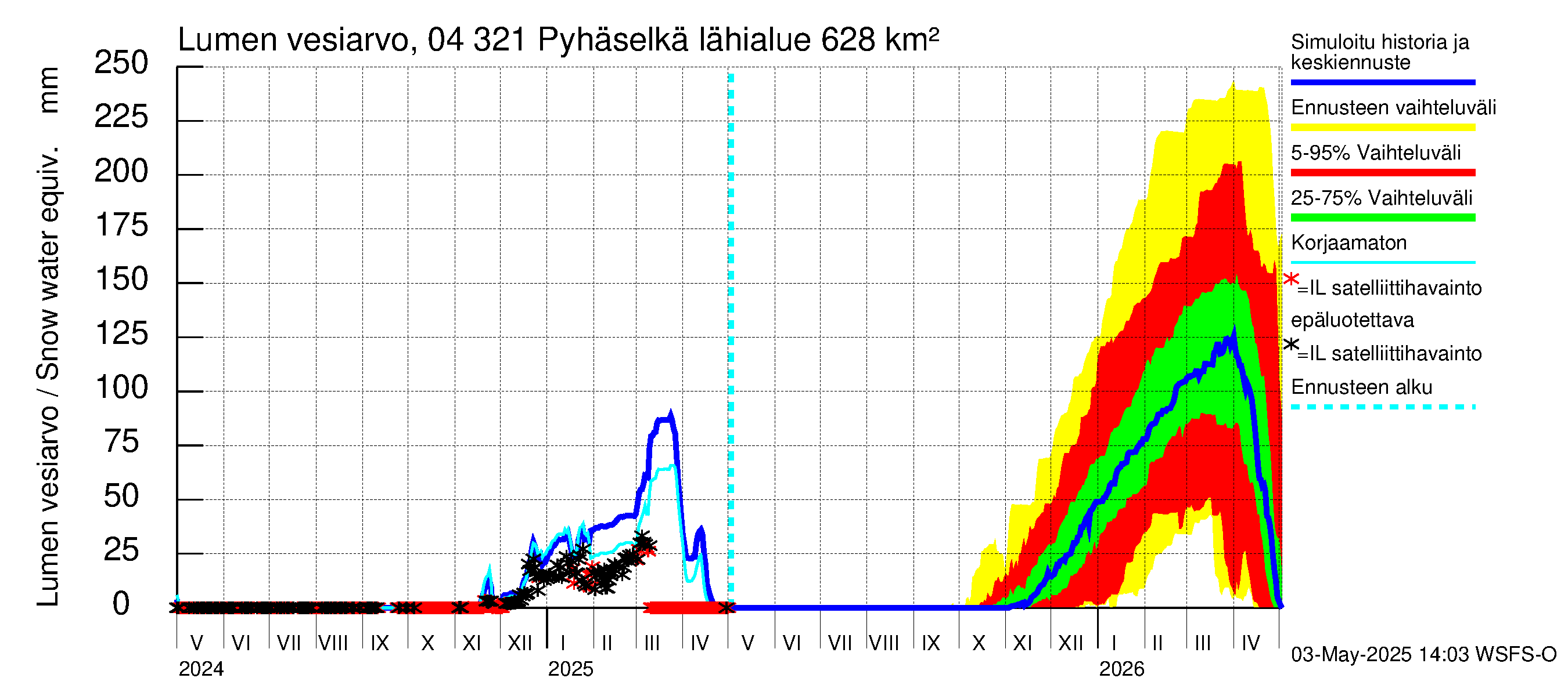 Vuoksen vesistöalue - Orivesi-Pyhäselkä: Lumen vesiarvo
