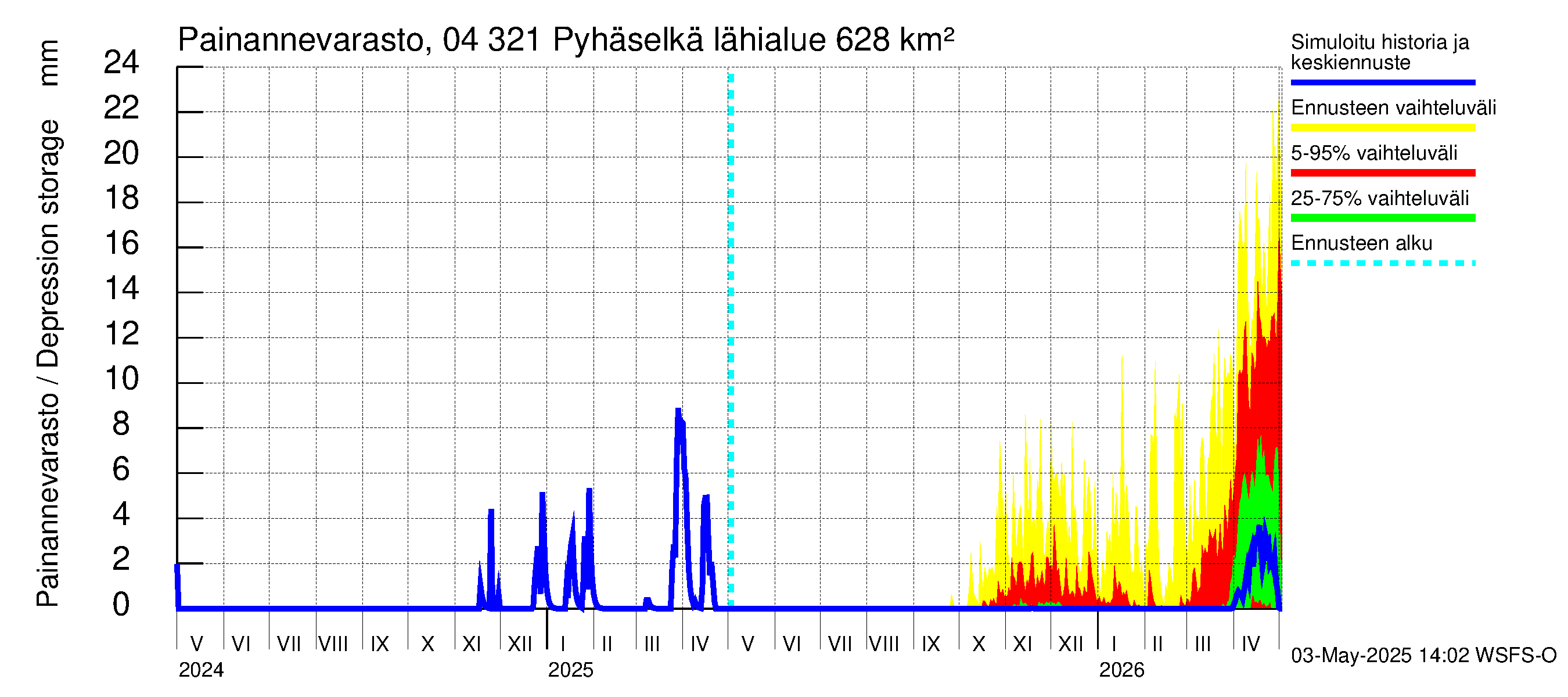 Vuoksen vesistöalue - Orivesi-Pyhäselkä: Painannevarasto