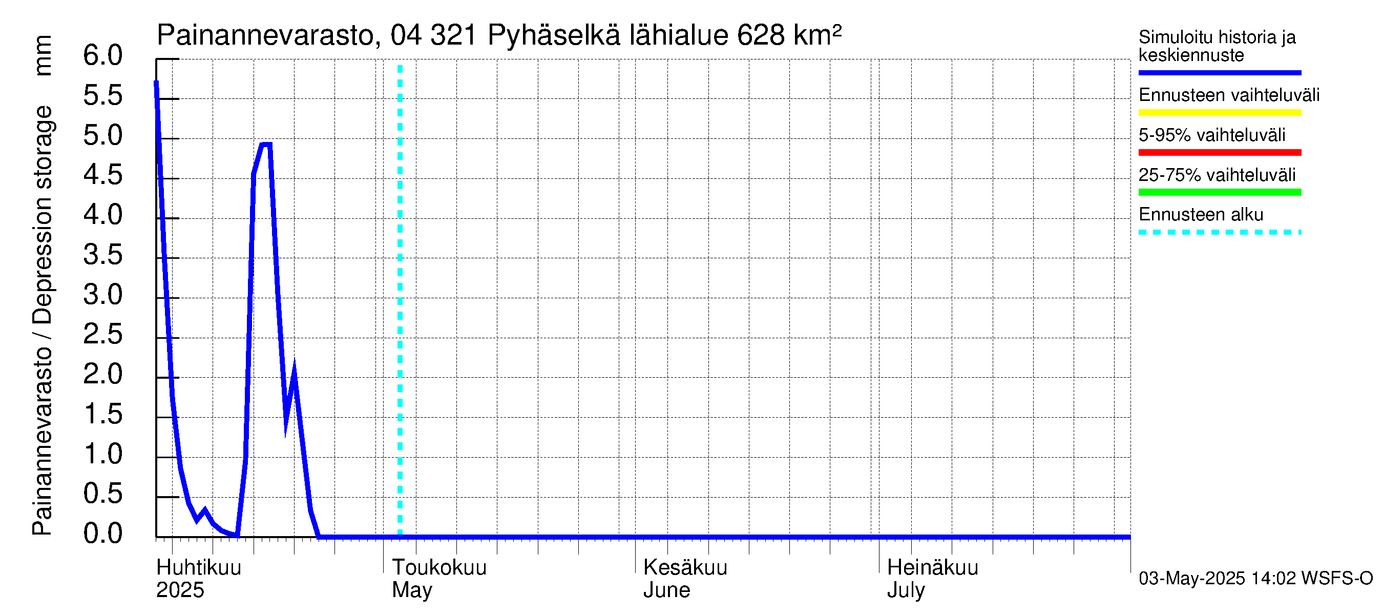 Vuoksen vesistöalue - Orivesi-Pyhäselkä: Painannevarasto