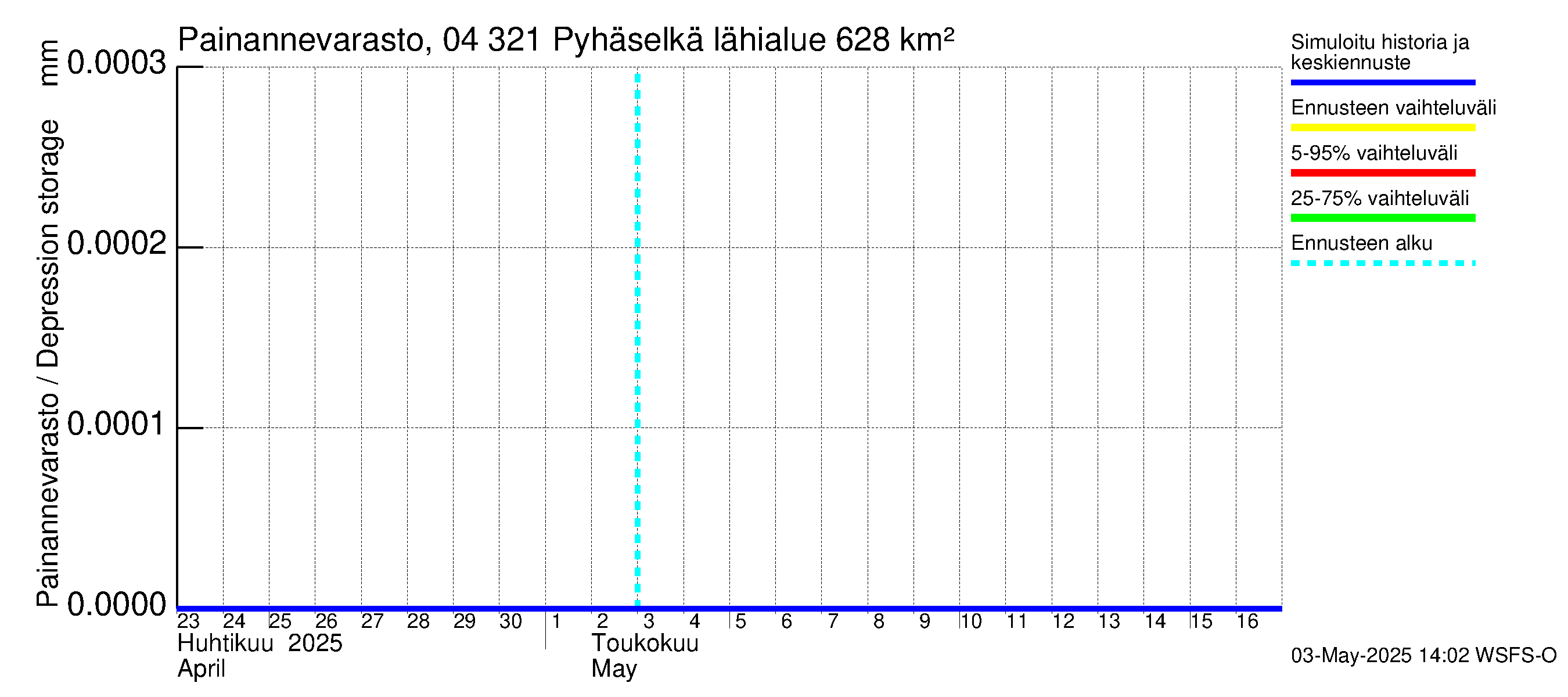 Vuoksen vesistöalue - Orivesi-Pyhäselkä: Painannevarasto