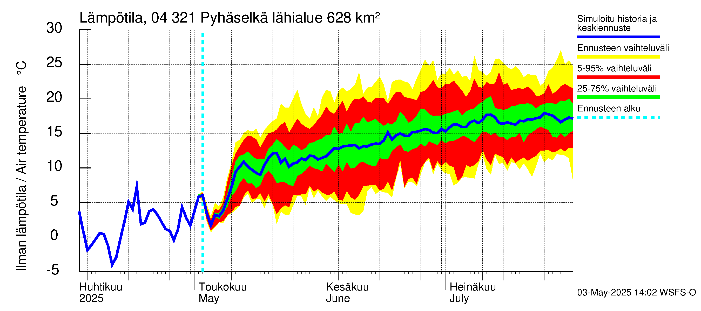 Vuoksen vesistöalue - Orivesi-Pyhäselkä: Ilman lämpötila