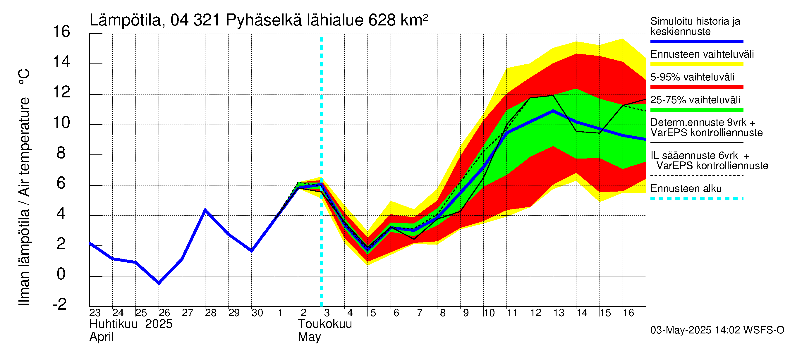 Vuoksen vesistöalue - Orivesi-Pyhäselkä: Ilman lämpötila