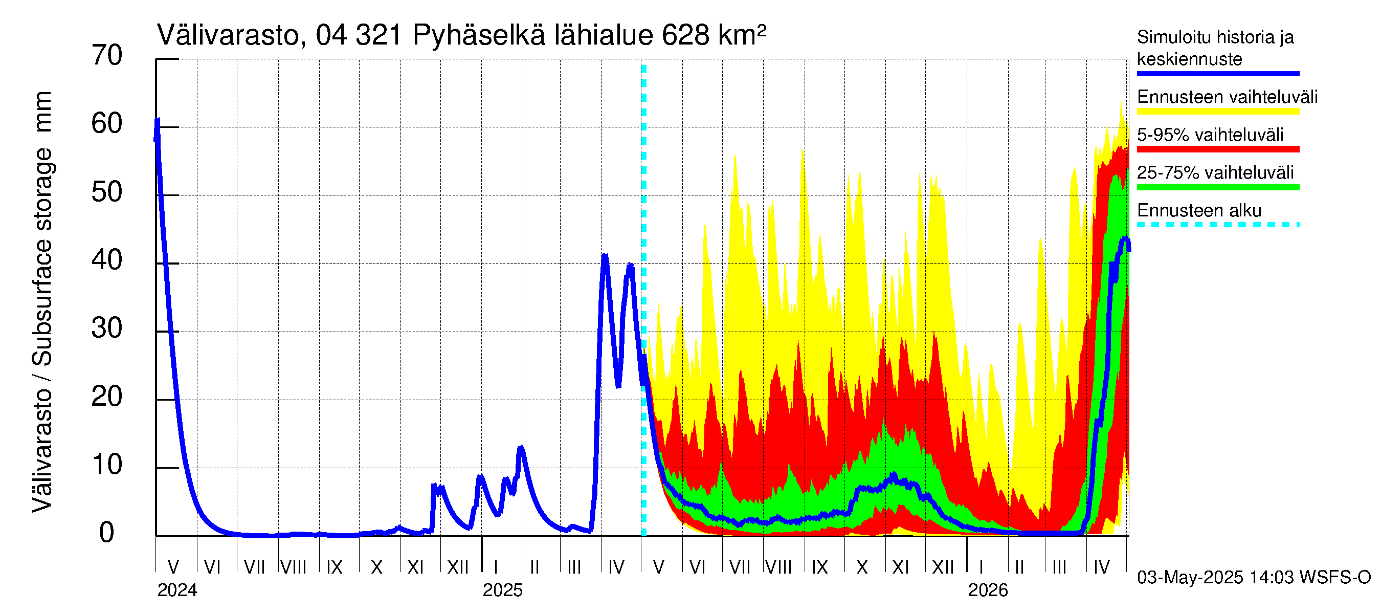 Vuoksen vesistöalue - Orivesi-Pyhäselkä: Välivarasto