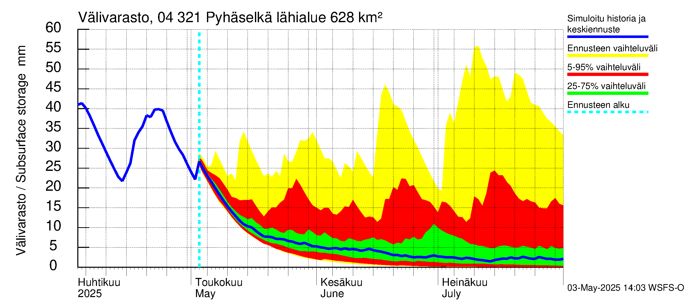 Vuoksen vesistöalue - Orivesi-Pyhäselkä: Välivarasto