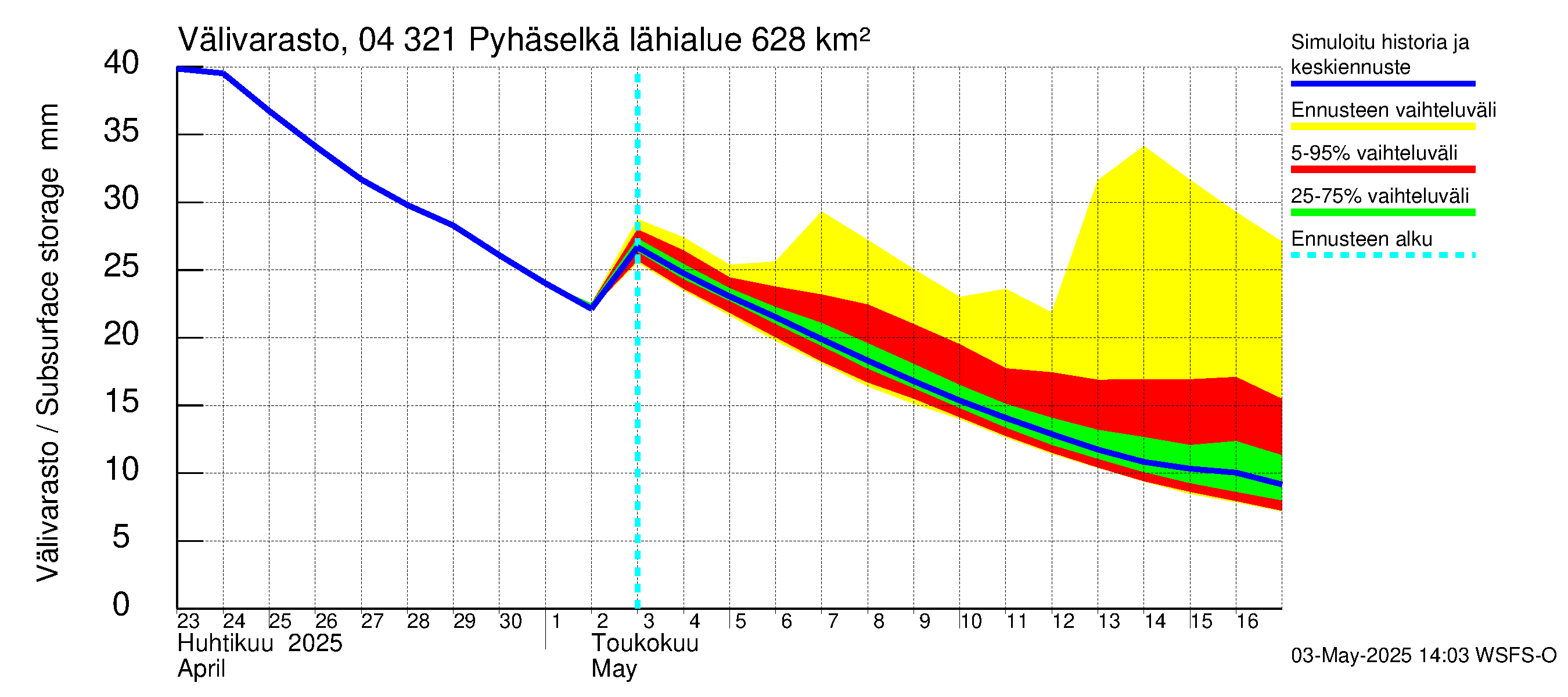 Vuoksen vesistöalue - Orivesi-Pyhäselkä: Välivarasto