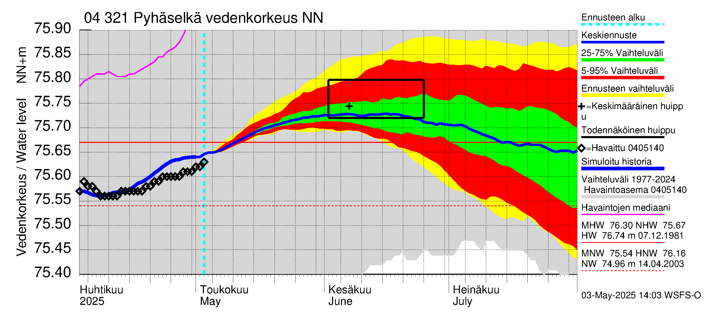 Vuoksen vesistöalue - Orivesi-Pyhäselkä: Vedenkorkeus - jakaumaennuste