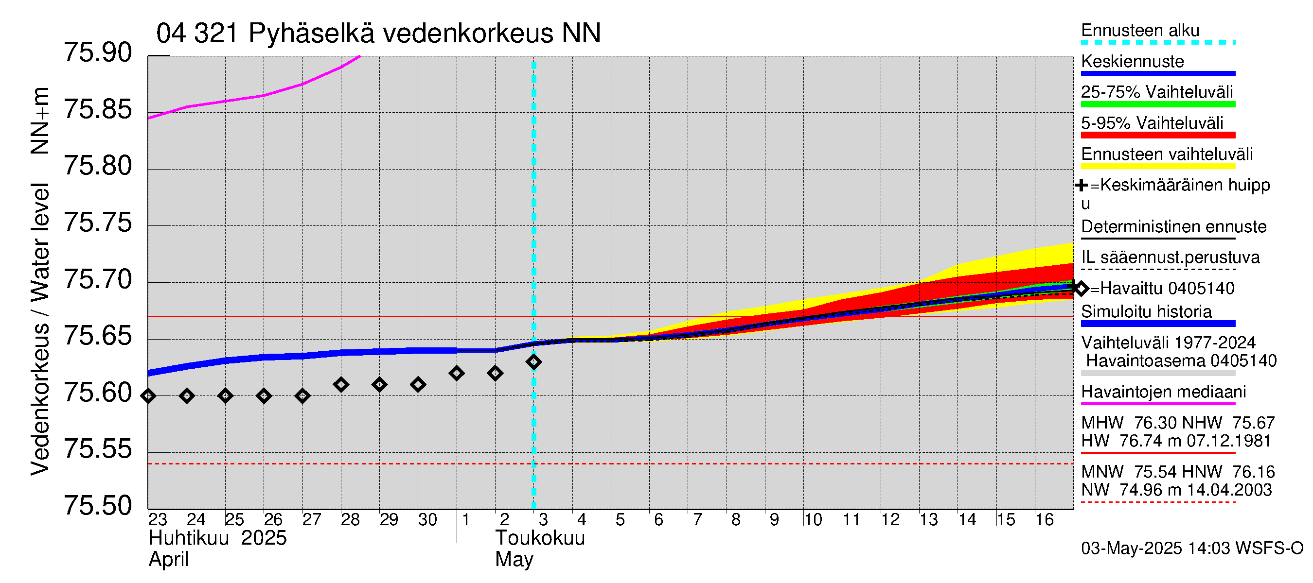 Vuoksen vesistöalue - Orivesi-Pyhäselkä: Vedenkorkeus - jakaumaennuste