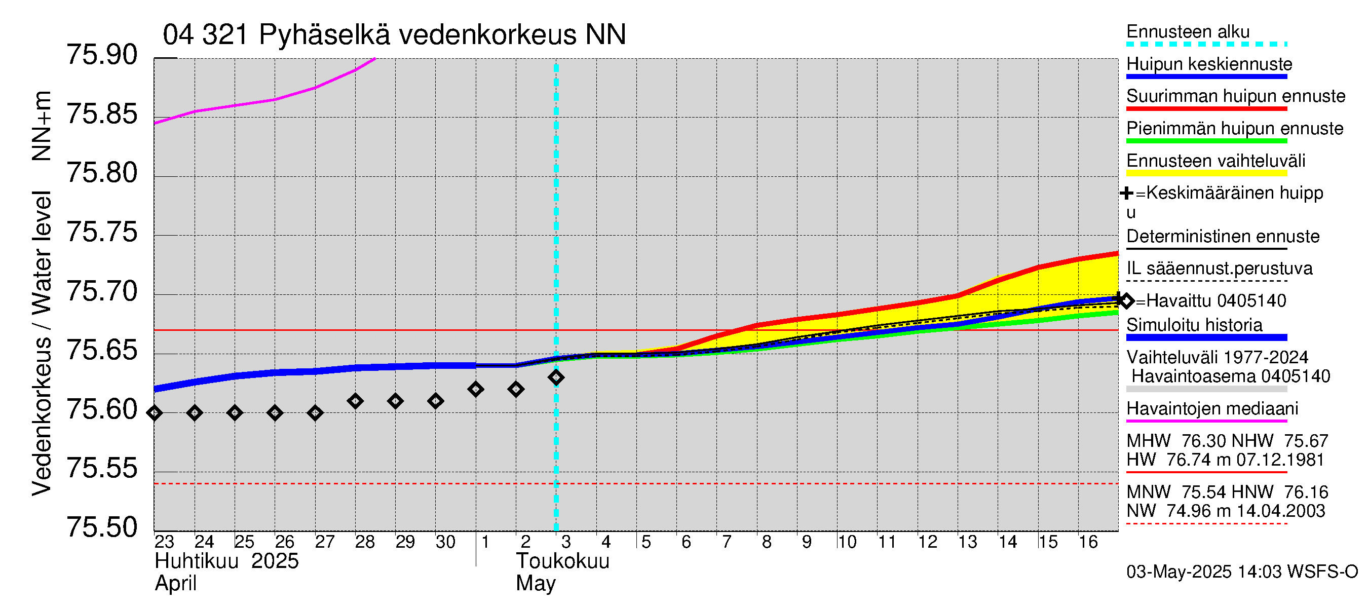 Vuoksen vesistöalue - Orivesi-Pyhäselkä: Vedenkorkeus - huippujen keski- ja ääriennusteet