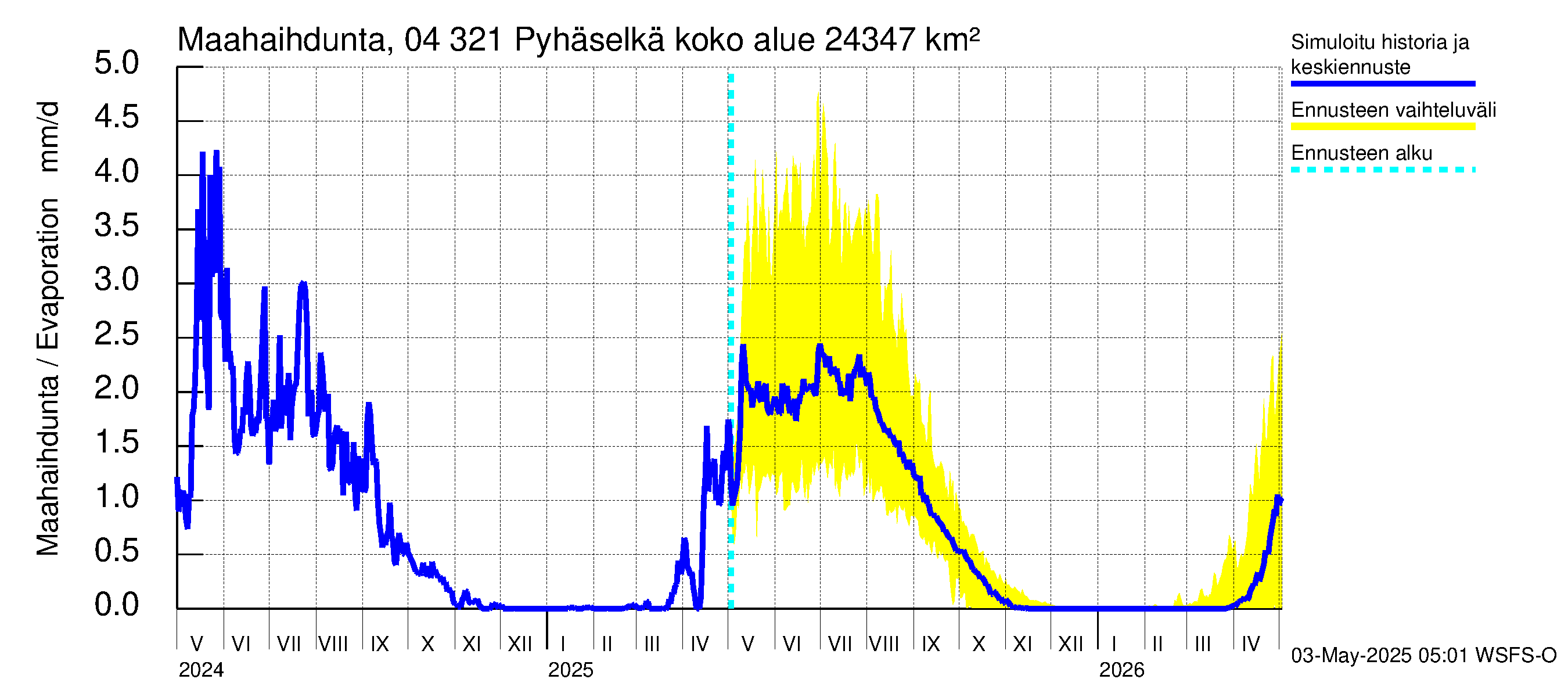 Vuoksen vesistöalue - Orivesi-Pyhäselkä: Haihdunta maa-alueelta