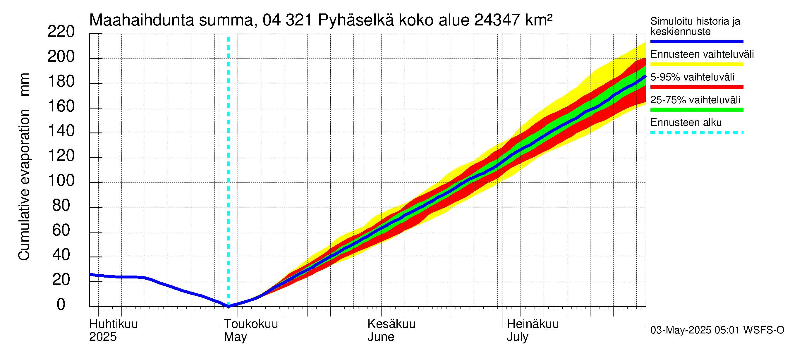 Vuoksen vesistöalue - Orivesi-Pyhäselkä: Haihdunta maa-alueelta - summa