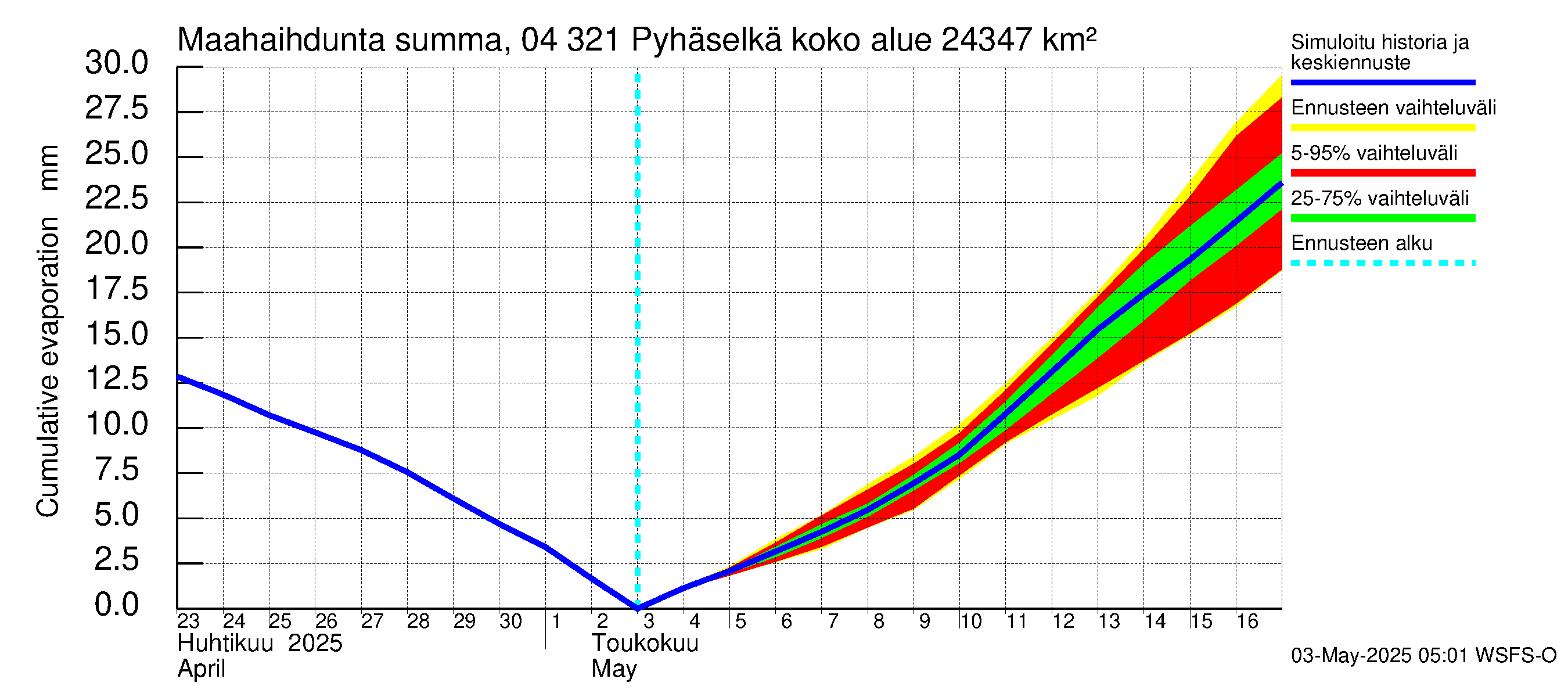Vuoksen vesistöalue - Orivesi-Pyhäselkä: Haihdunta maa-alueelta - summa