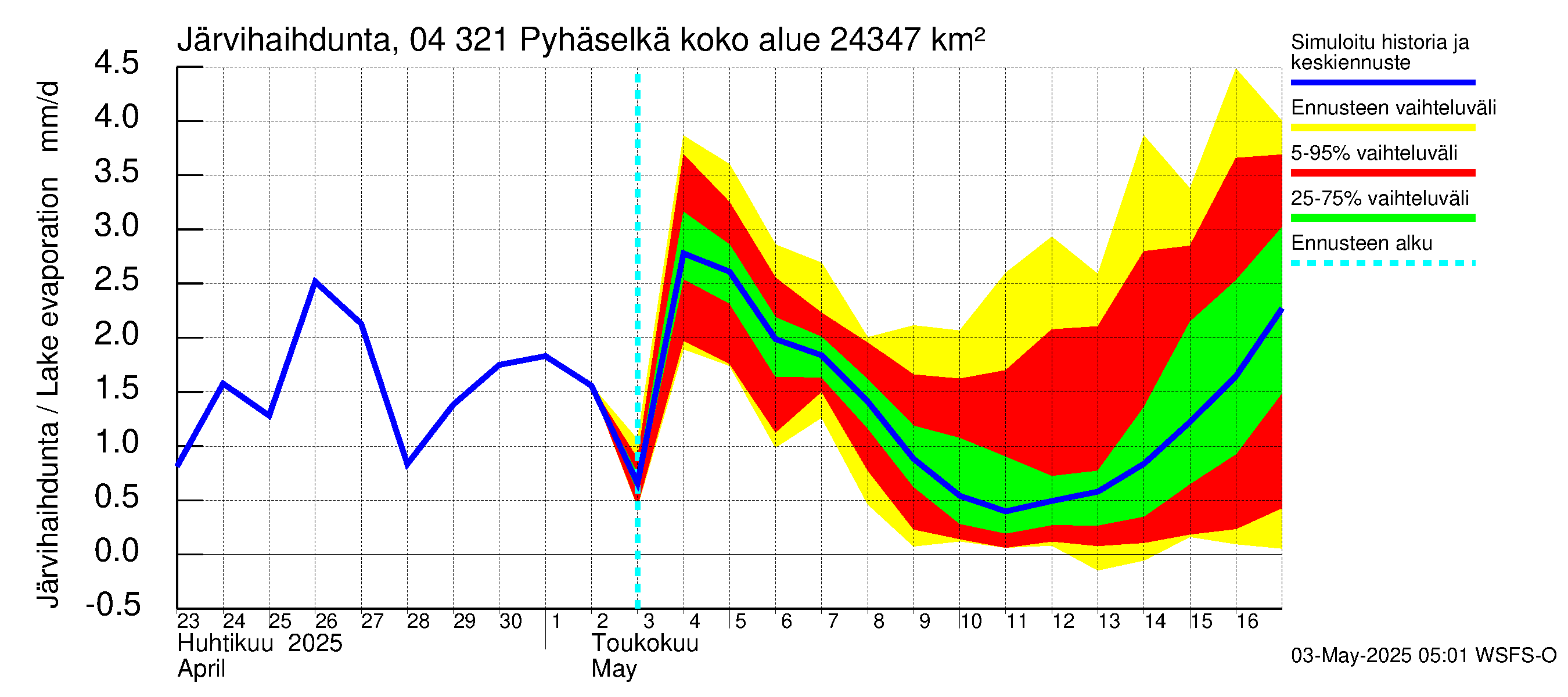 Vuoksen vesistöalue - Orivesi-Pyhäselkä: Järvihaihdunta