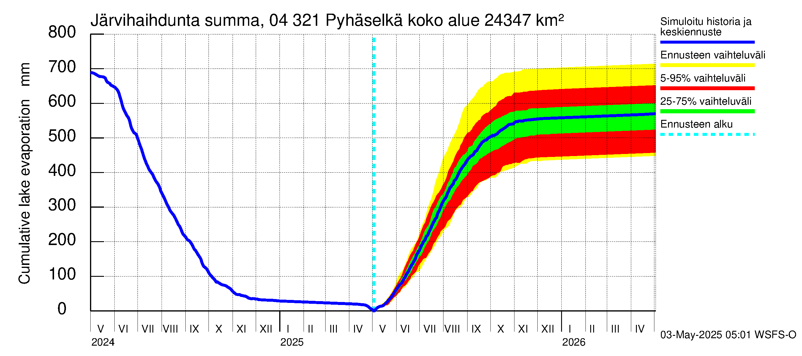 Vuoksen vesistöalue - Orivesi-Pyhäselkä: Järvihaihdunta - summa