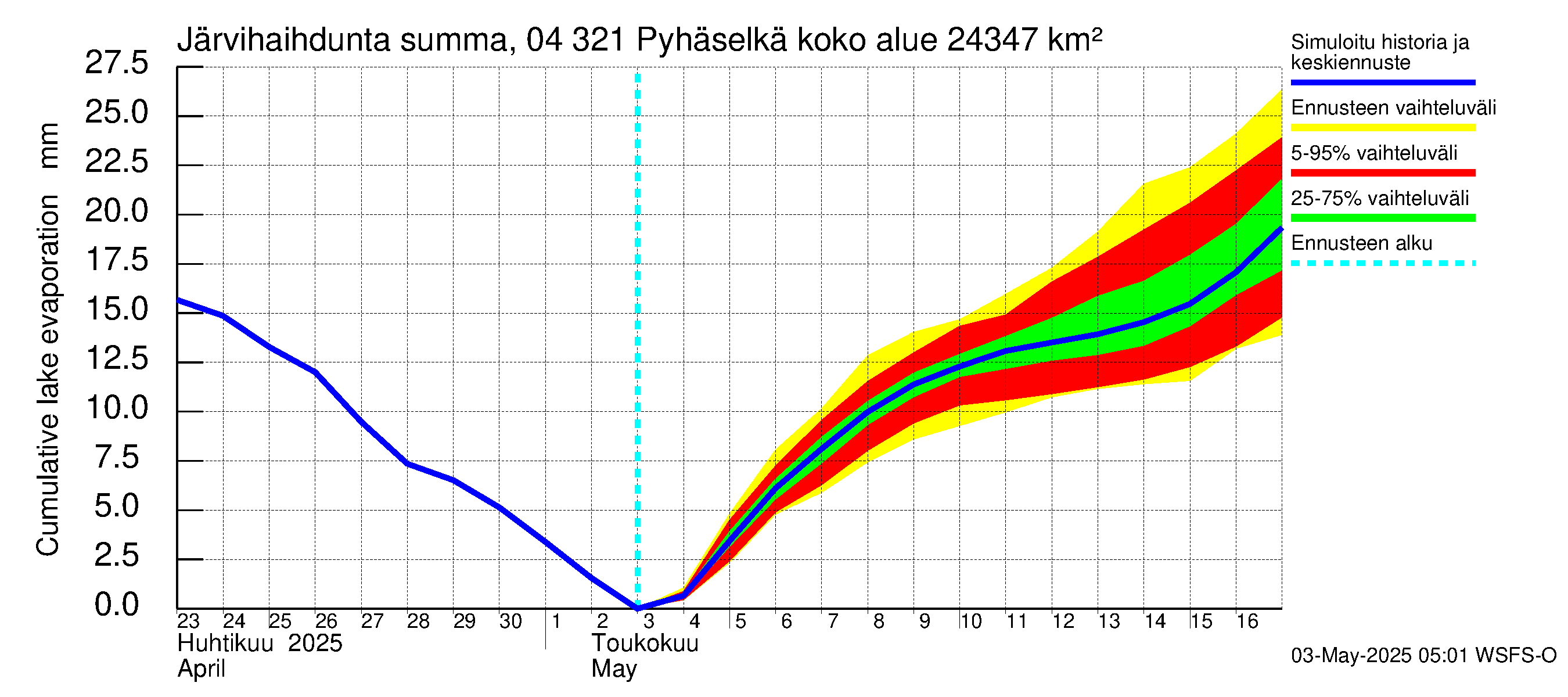 Vuoksen vesistöalue - Orivesi-Pyhäselkä: Järvihaihdunta - summa