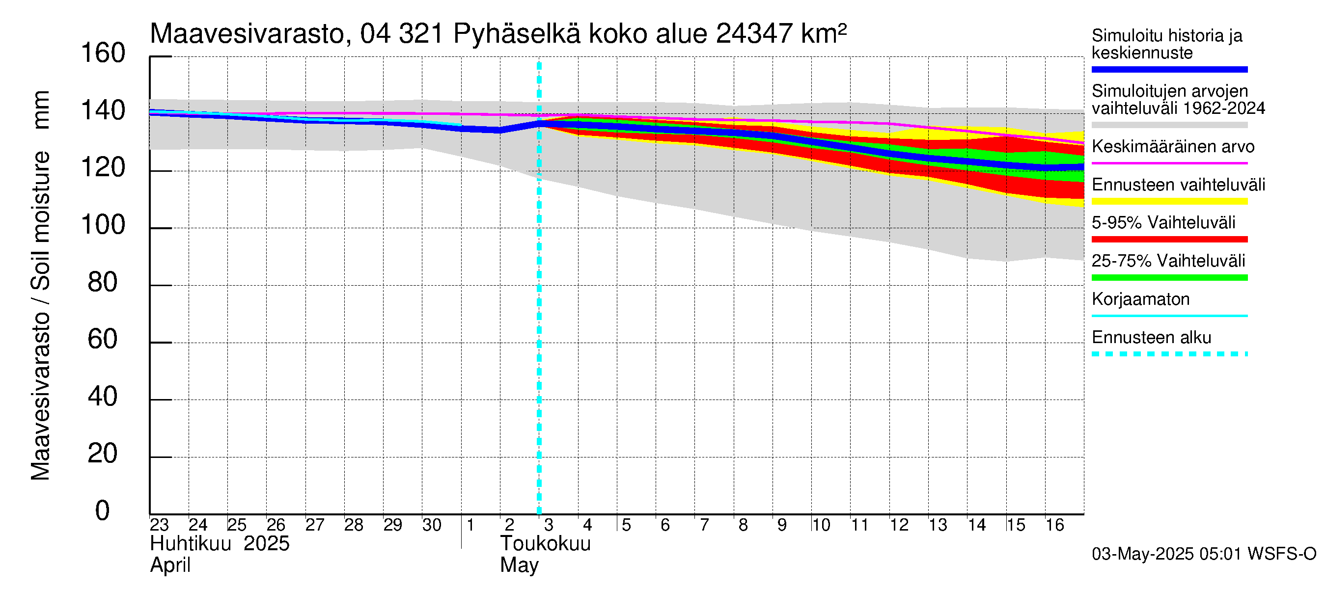 Vuoksen vesistöalue - Orivesi-Pyhäselkä: Maavesivarasto
