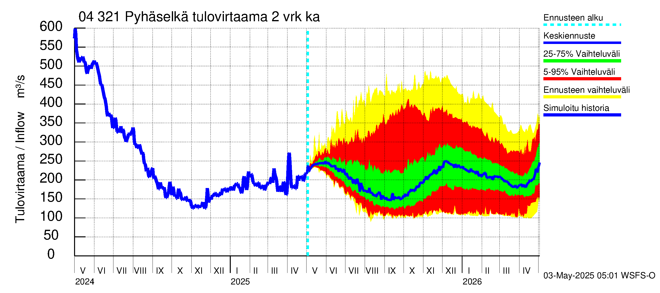 Vuoksen vesistöalue - Orivesi-Pyhäselkä: Tulovirtaama (usean vuorokauden liukuva keskiarvo) - jakaumaennuste