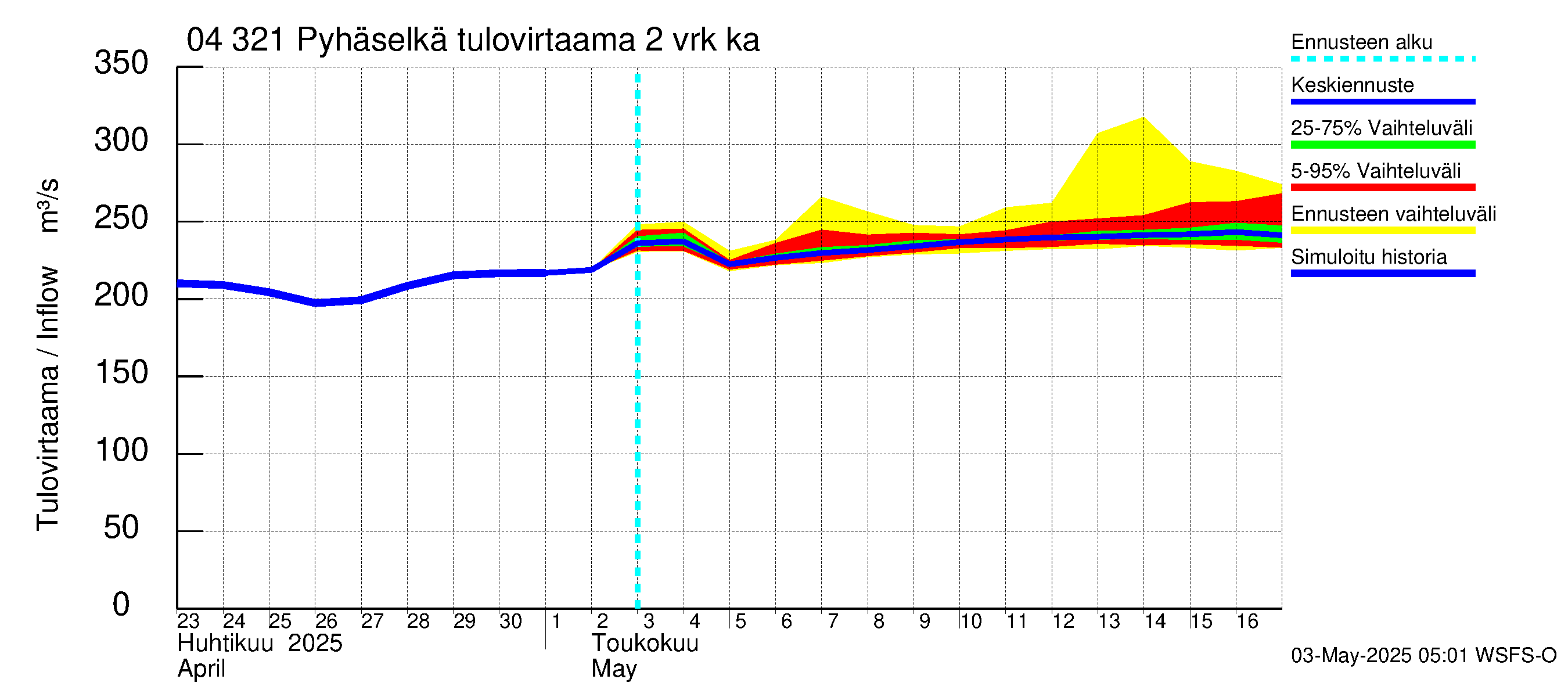 Vuoksen vesistöalue - Orivesi-Pyhäselkä: Tulovirtaama (usean vuorokauden liukuva keskiarvo) - jakaumaennuste