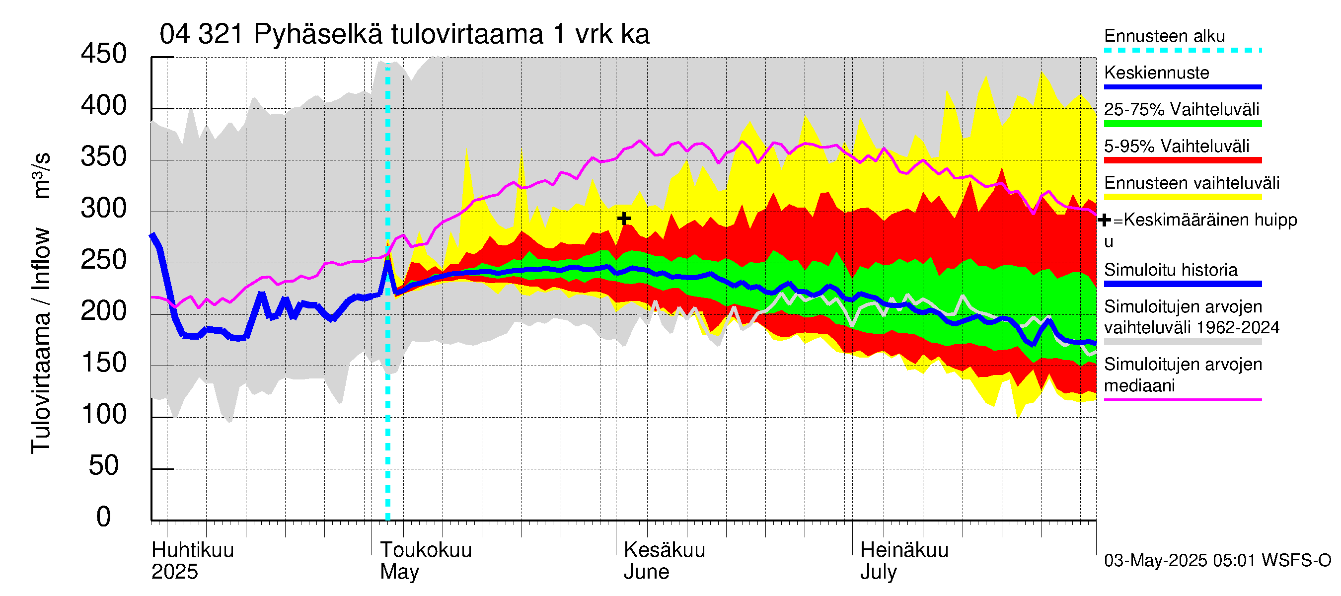 Vuoksen vesistöalue - Orivesi-Pyhäselkä: Tulovirtaama - jakaumaennuste