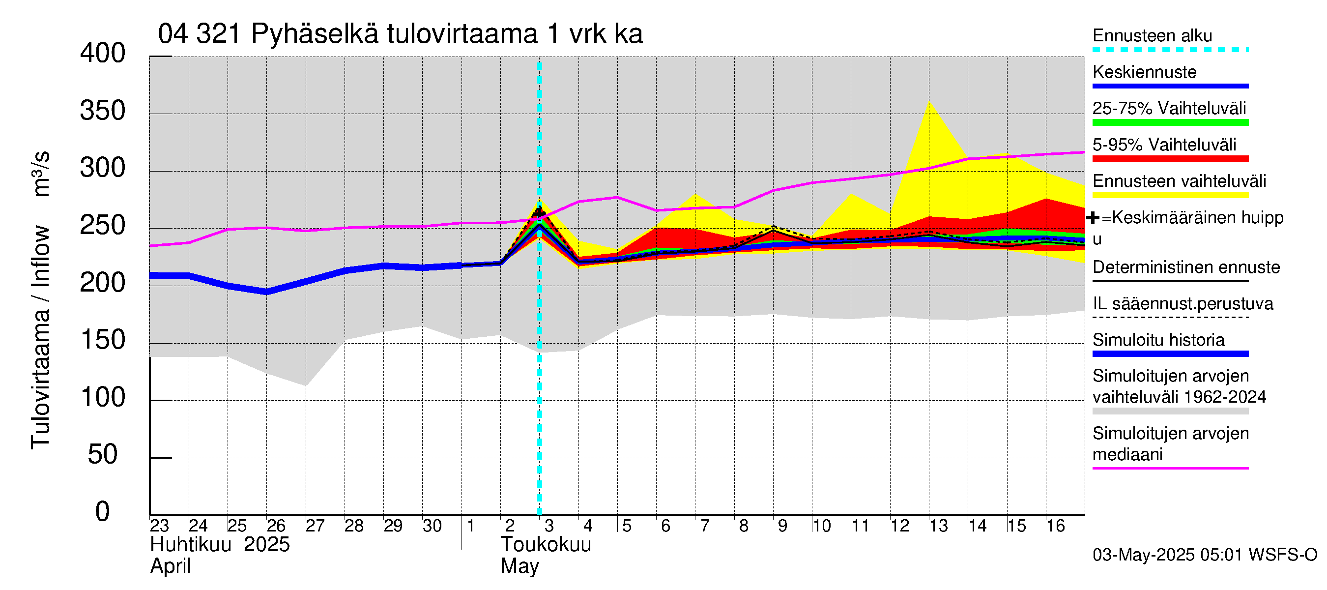 Vuoksen vesistöalue - Orivesi-Pyhäselkä: Tulovirtaama - jakaumaennuste